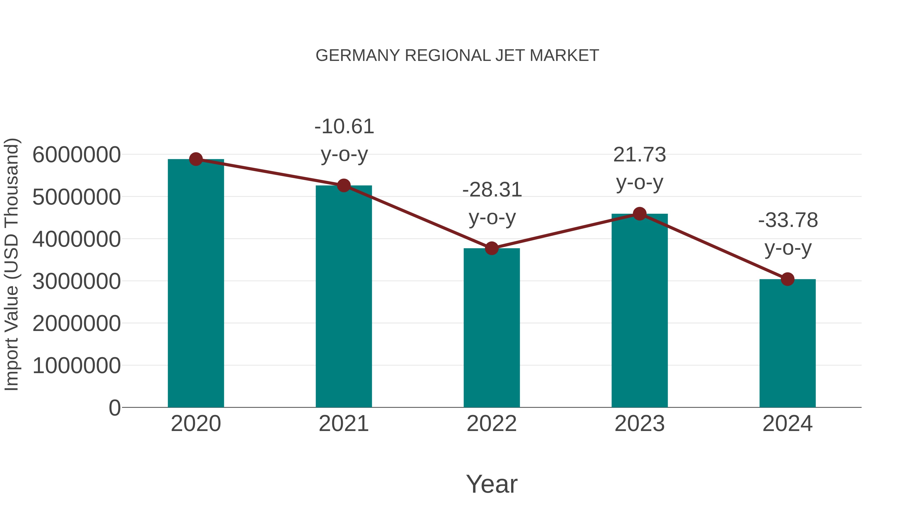  Germany Regional Jet Market: Import Trend Analysis