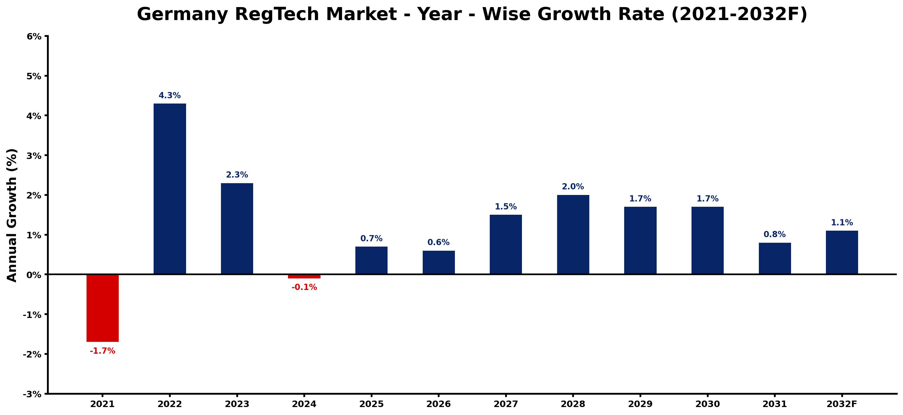 Germany RegTech Market Year-wise Growth Rate and Key Drivers