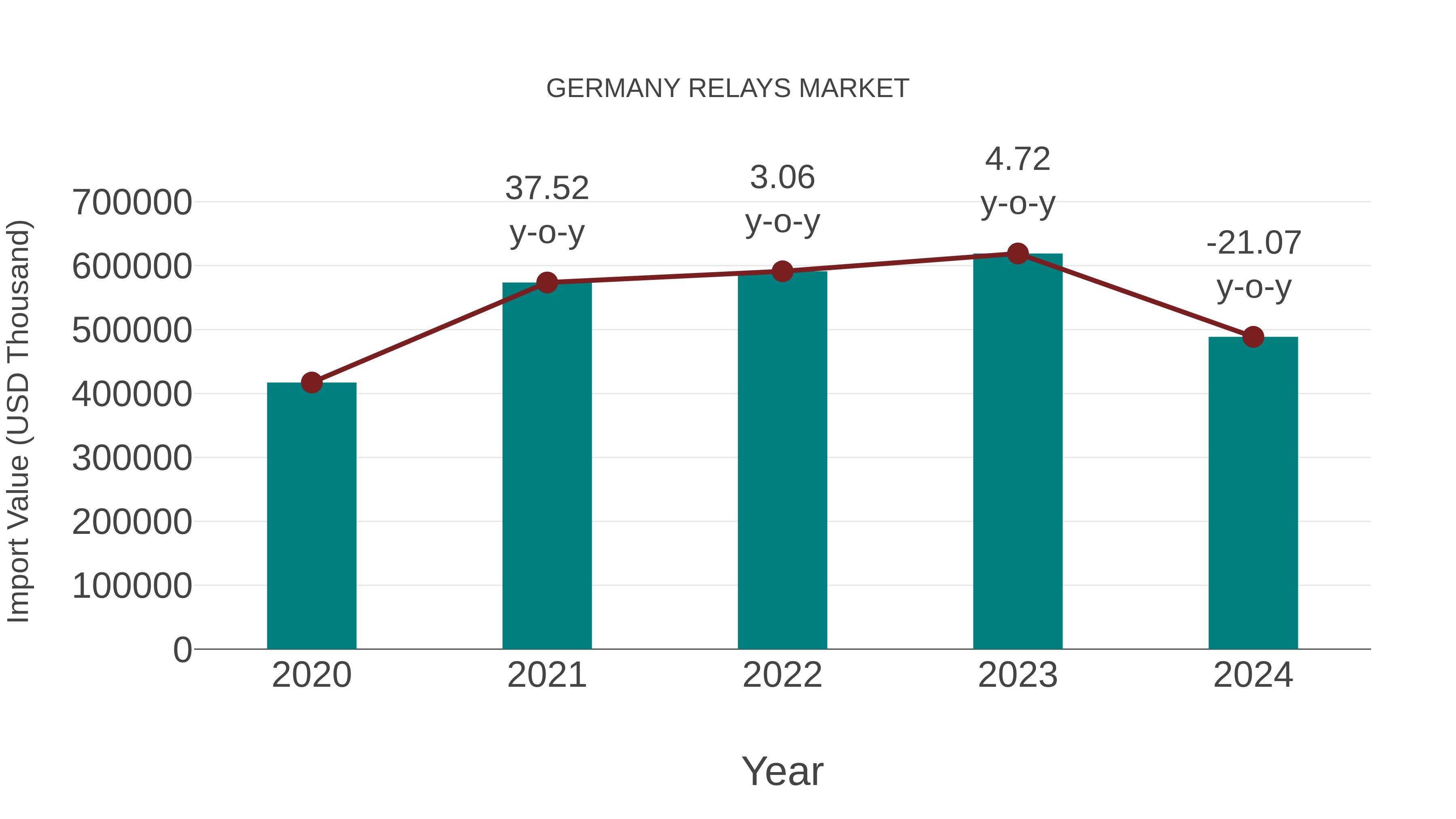  Germany Relays Market: Import Trend Analysis