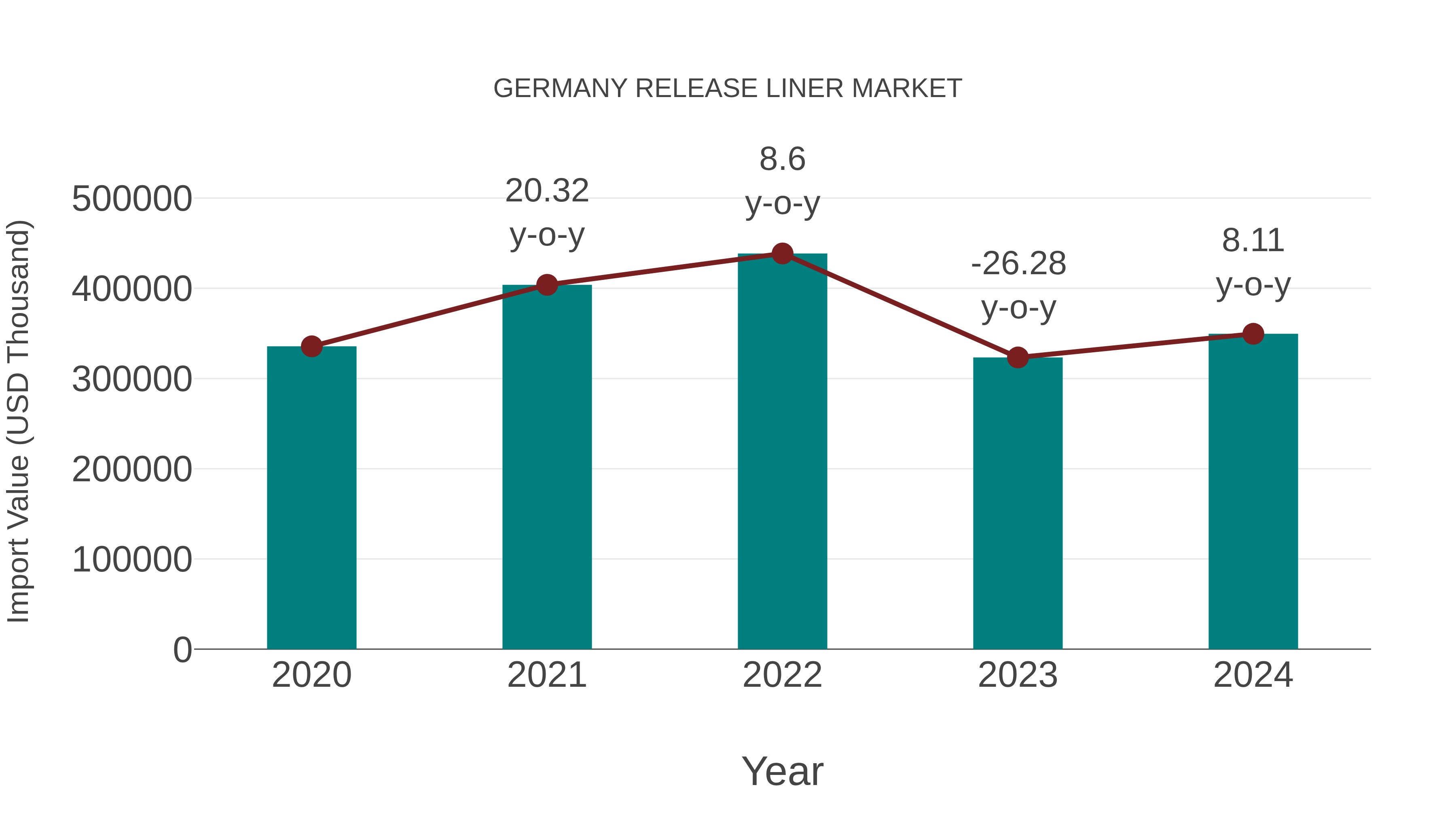  Germany Release Liner Market: Import Trend Analysis