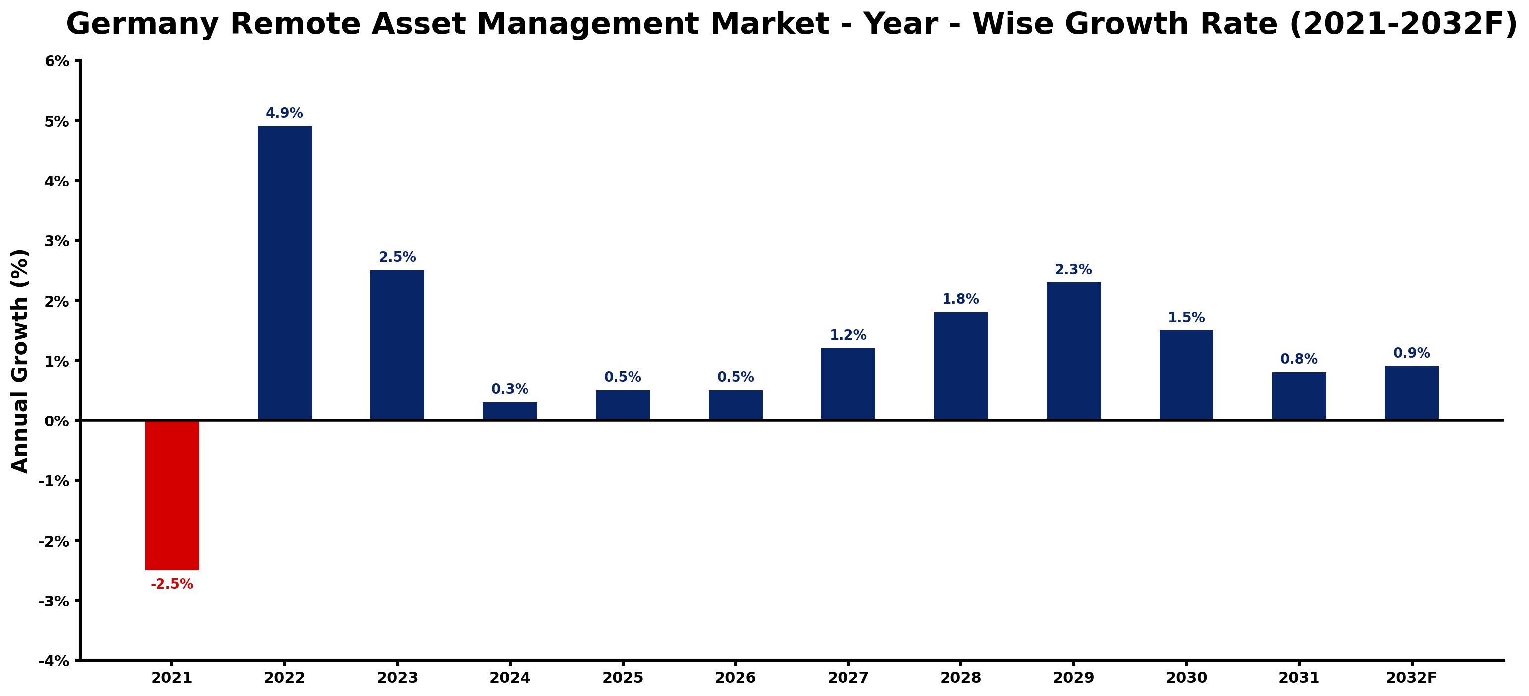 Germany Remote Asset Management Market Year-wise Growth Rate and Key Drivers