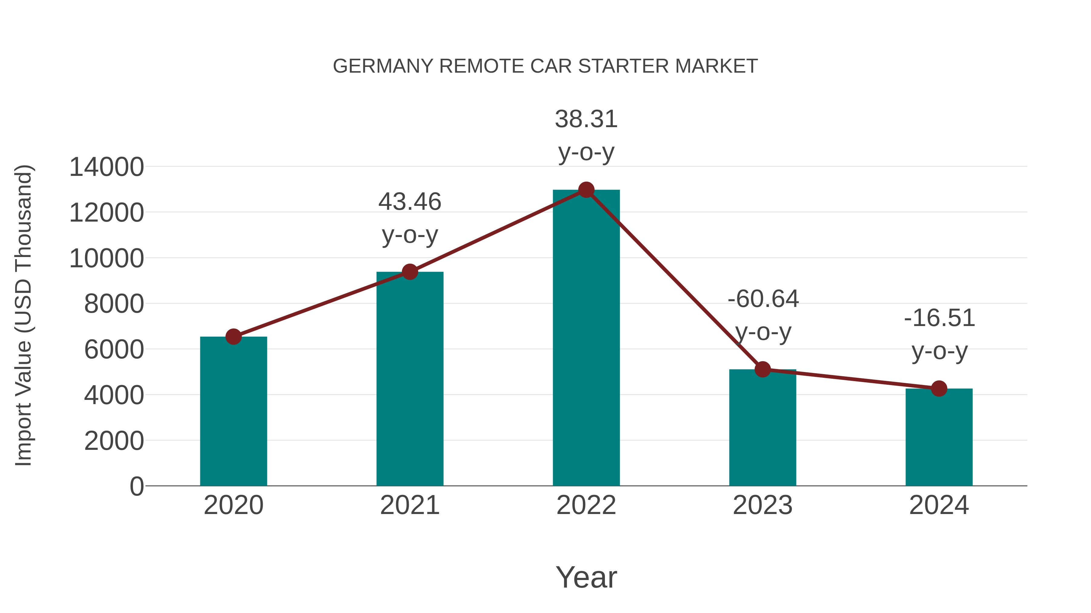 Germany Remote Car Starter Market: Import Trend Analysis