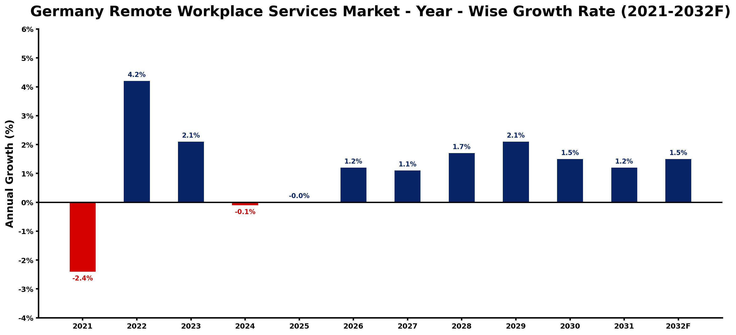 Germany Remote Workplace Services Market Year-wise Growth Rate and Key Drivers