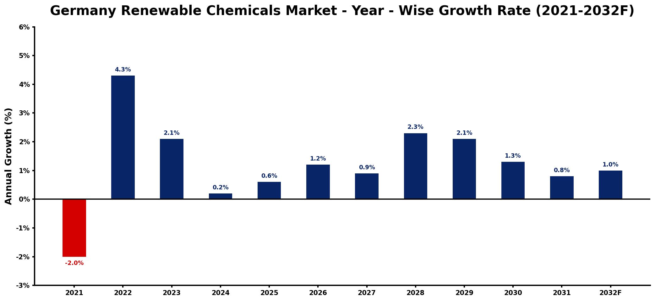 Germany Renewable Chemicals Market Year-wise Growth Rate and Key Drivers
