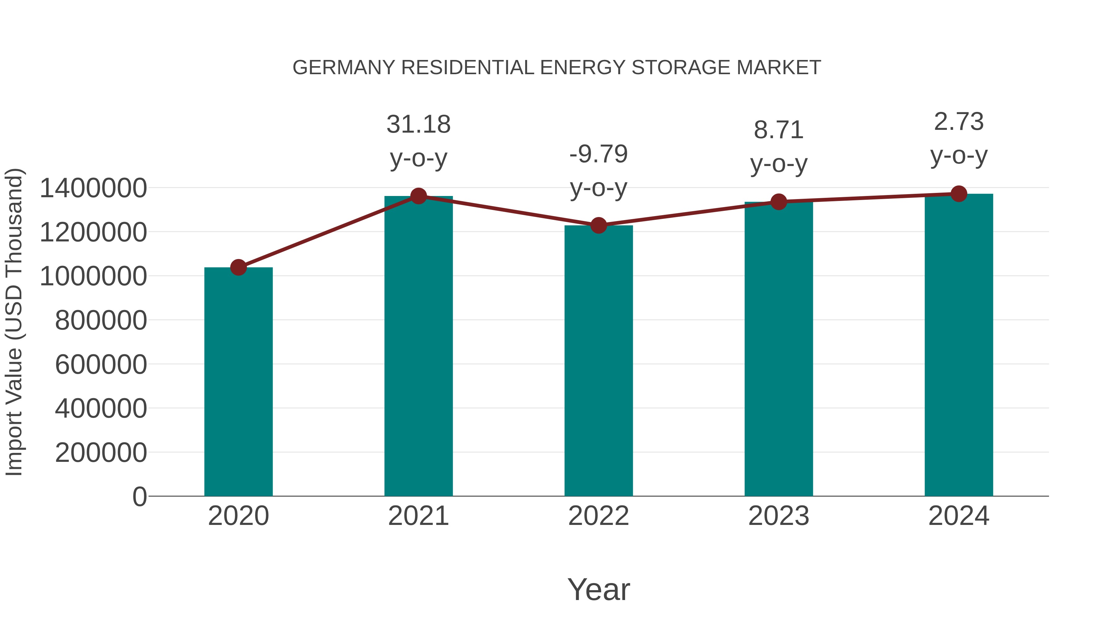  Germany Residential Energy Storage Market: Import Trend Analysis