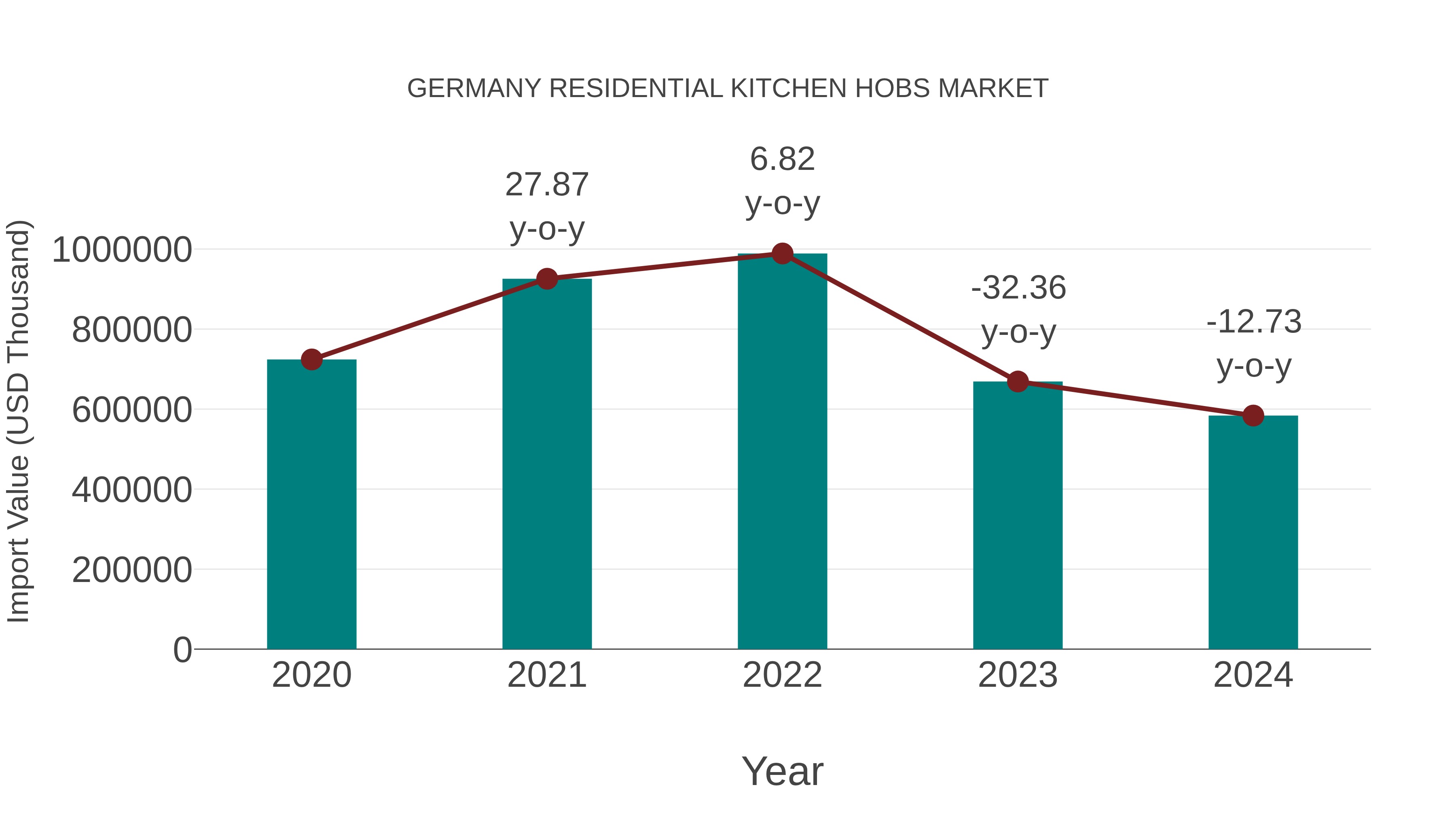  Germany Residential Kitchen Hobs Market: Import Trend Analysis