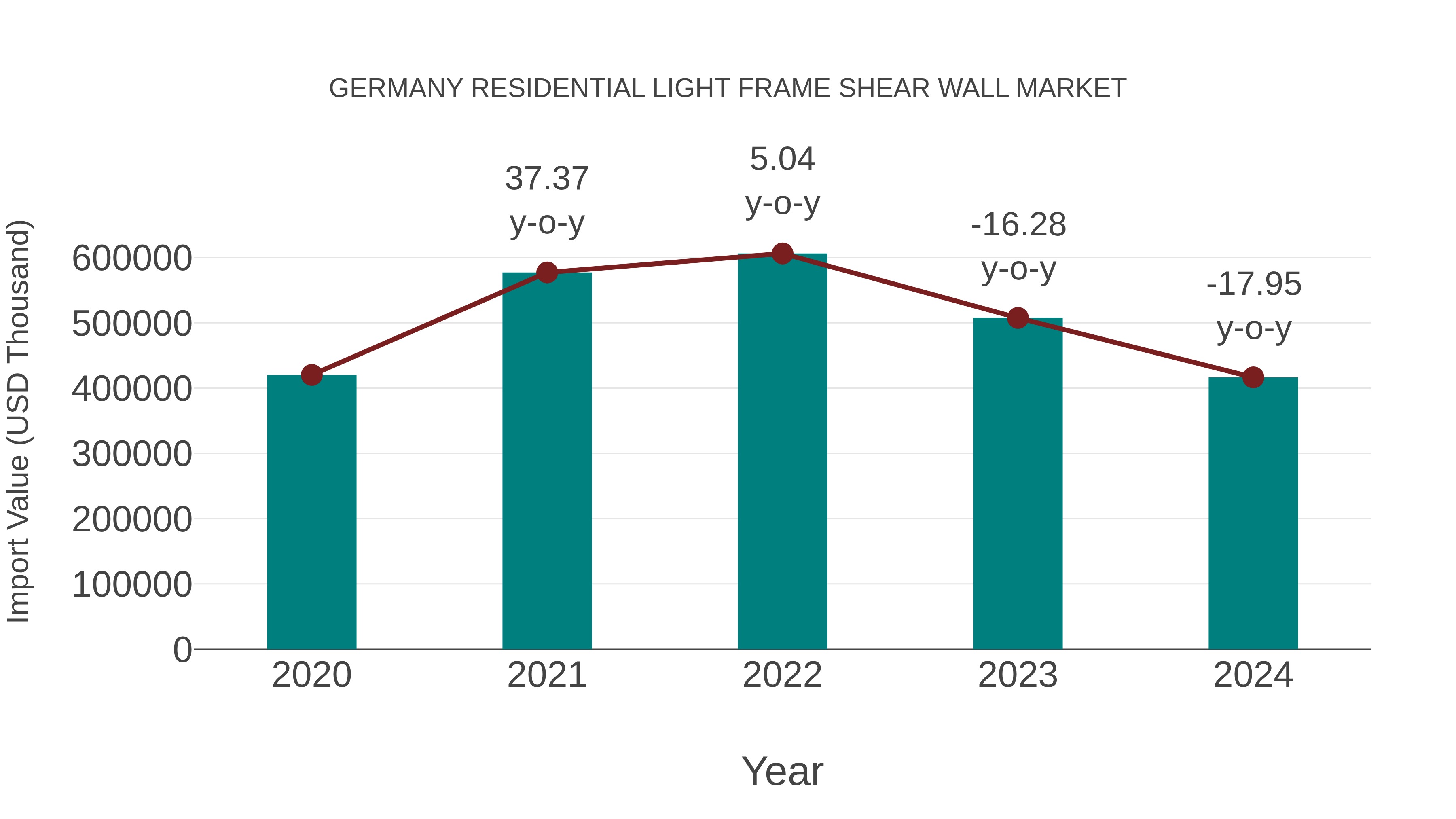 Germany Residential Light Frame Shear Wall Market: Import Trend Analysis