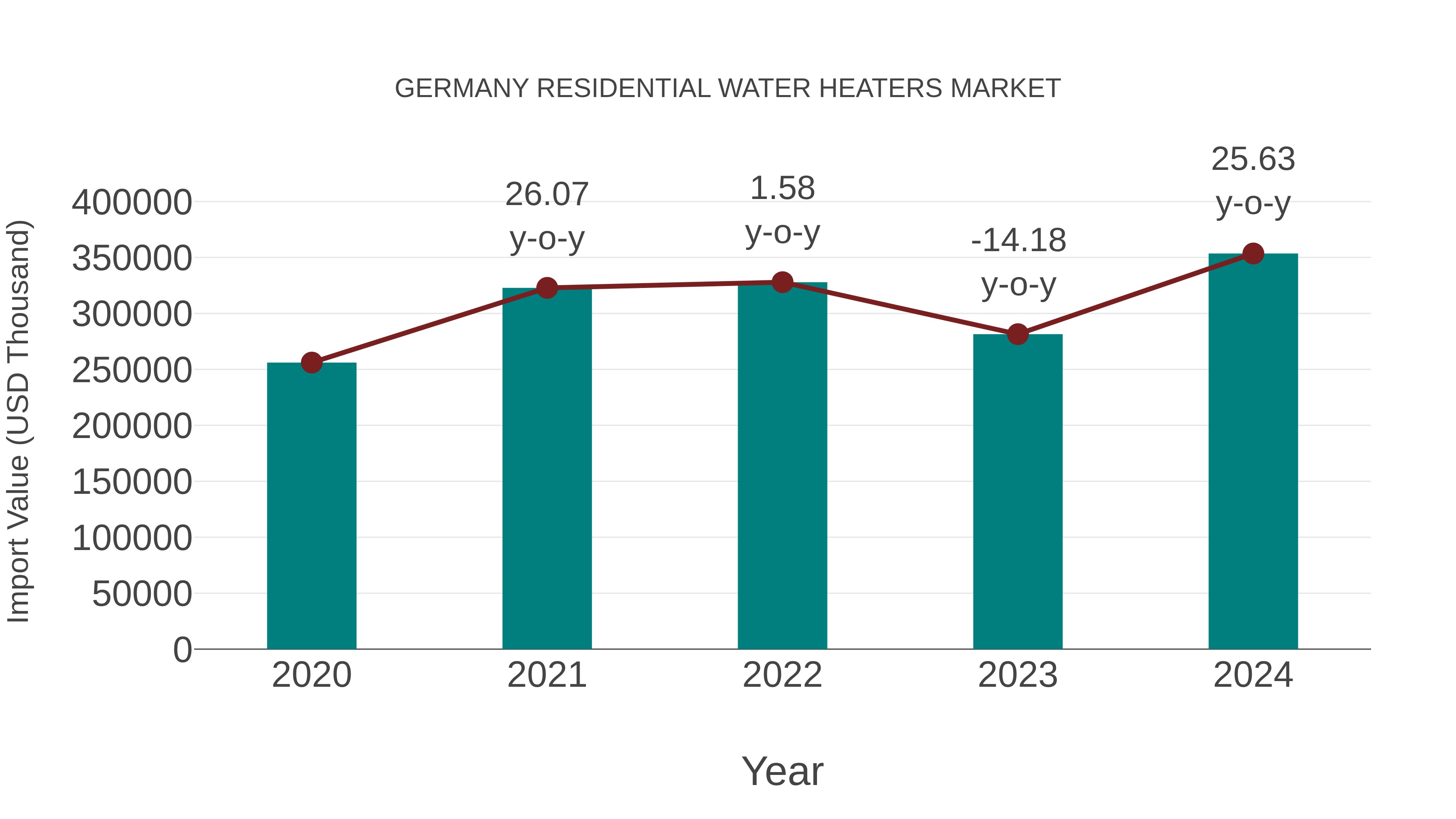 Germany Residential Water Heaters Market: Import Trend Analysis