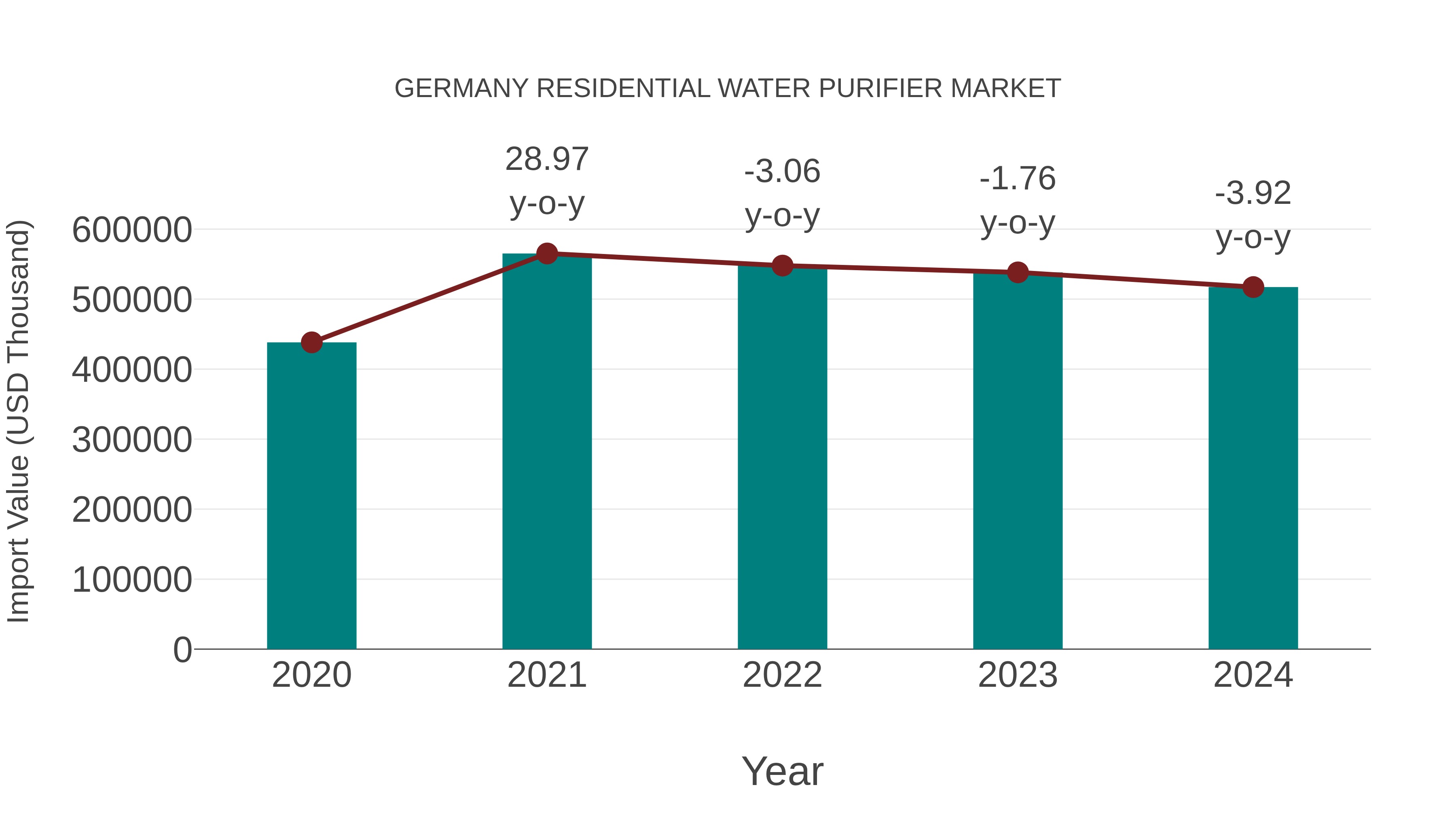 Germany Residential Water Purifier Market: Import Trend Analysis