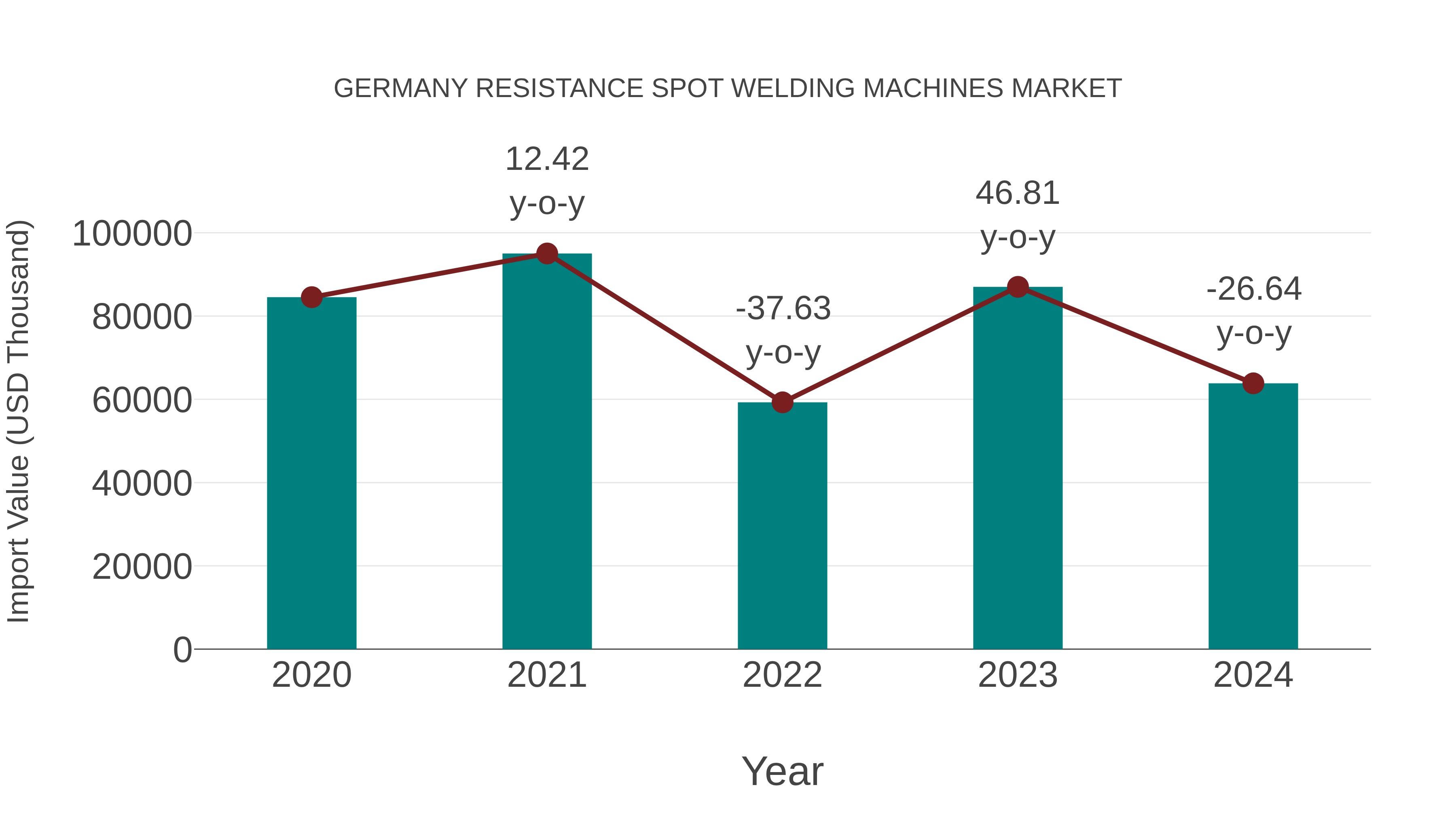 Germany Resistance Spot Welding Machines Market: Import Trend Analysis