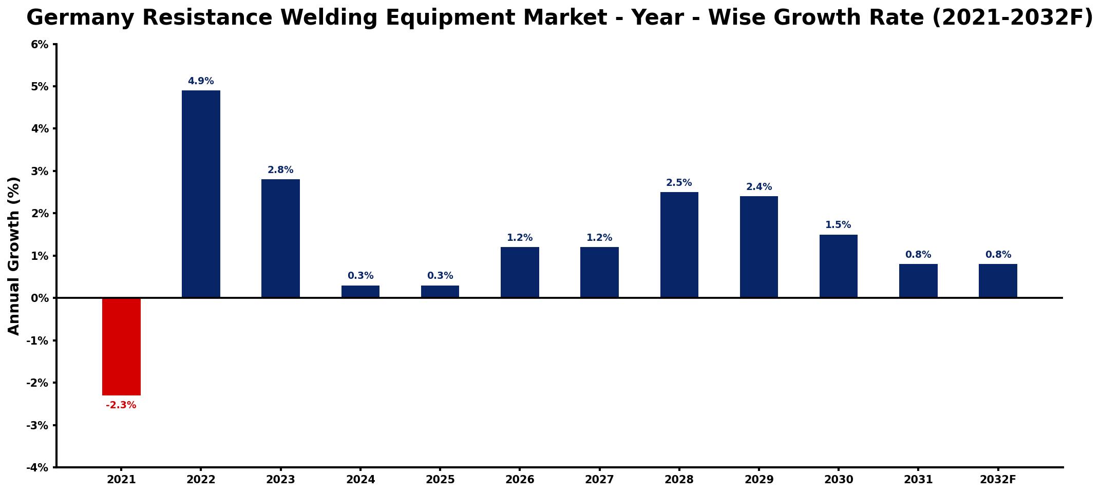 Germany Resistance Welding Equipment Market Year-wise Growth Rate and Key Drivers