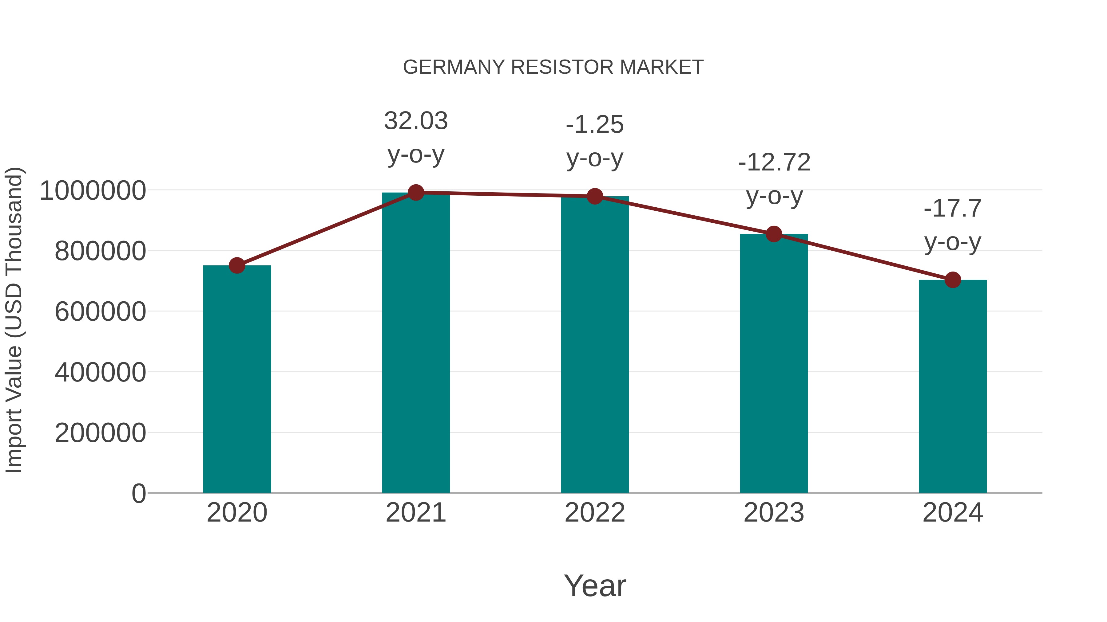  Germany Resistor Market: Import Trend Analysis