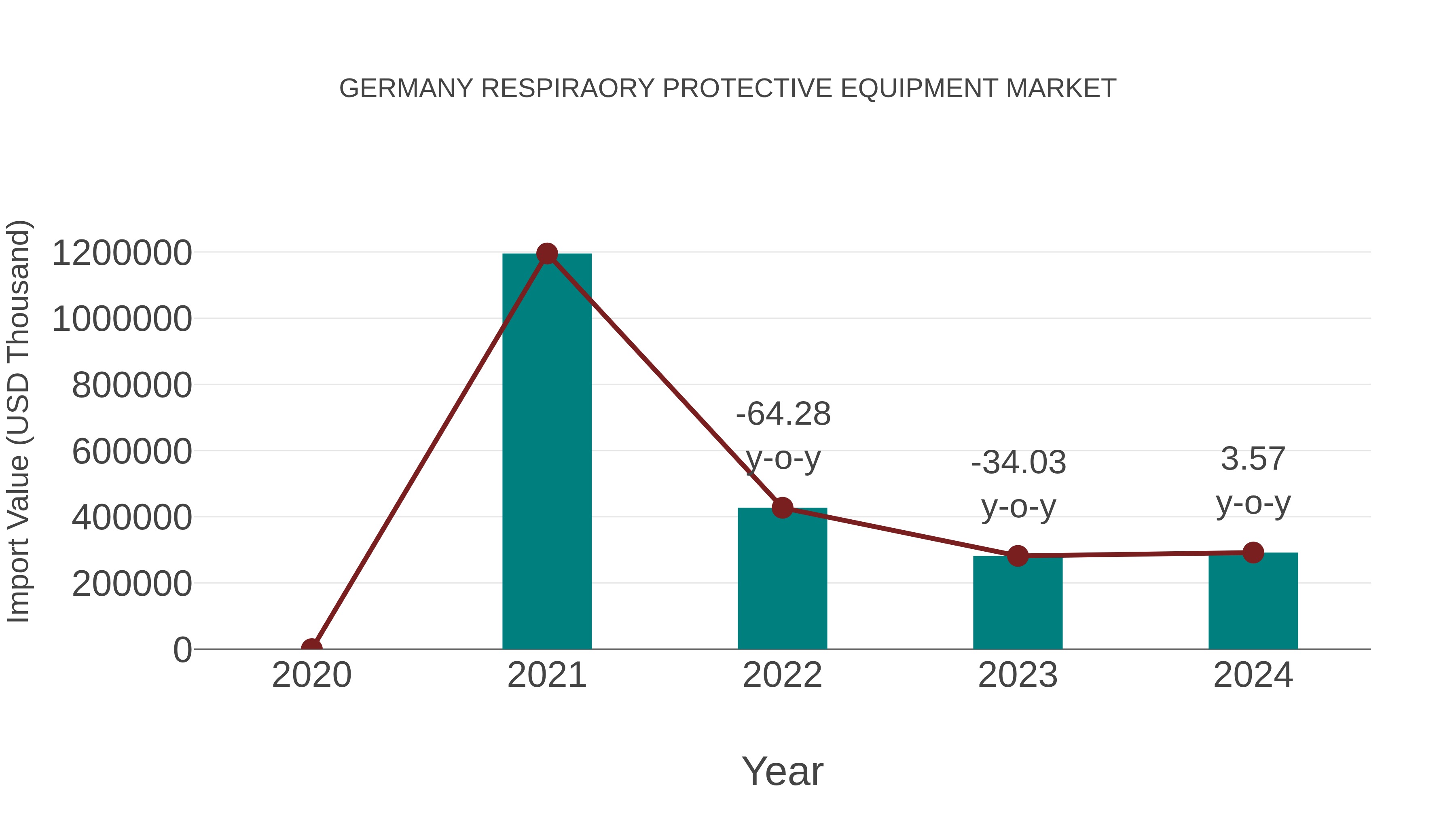  Germany Respiraory Protective Equipment Market: Import Trend Analysis