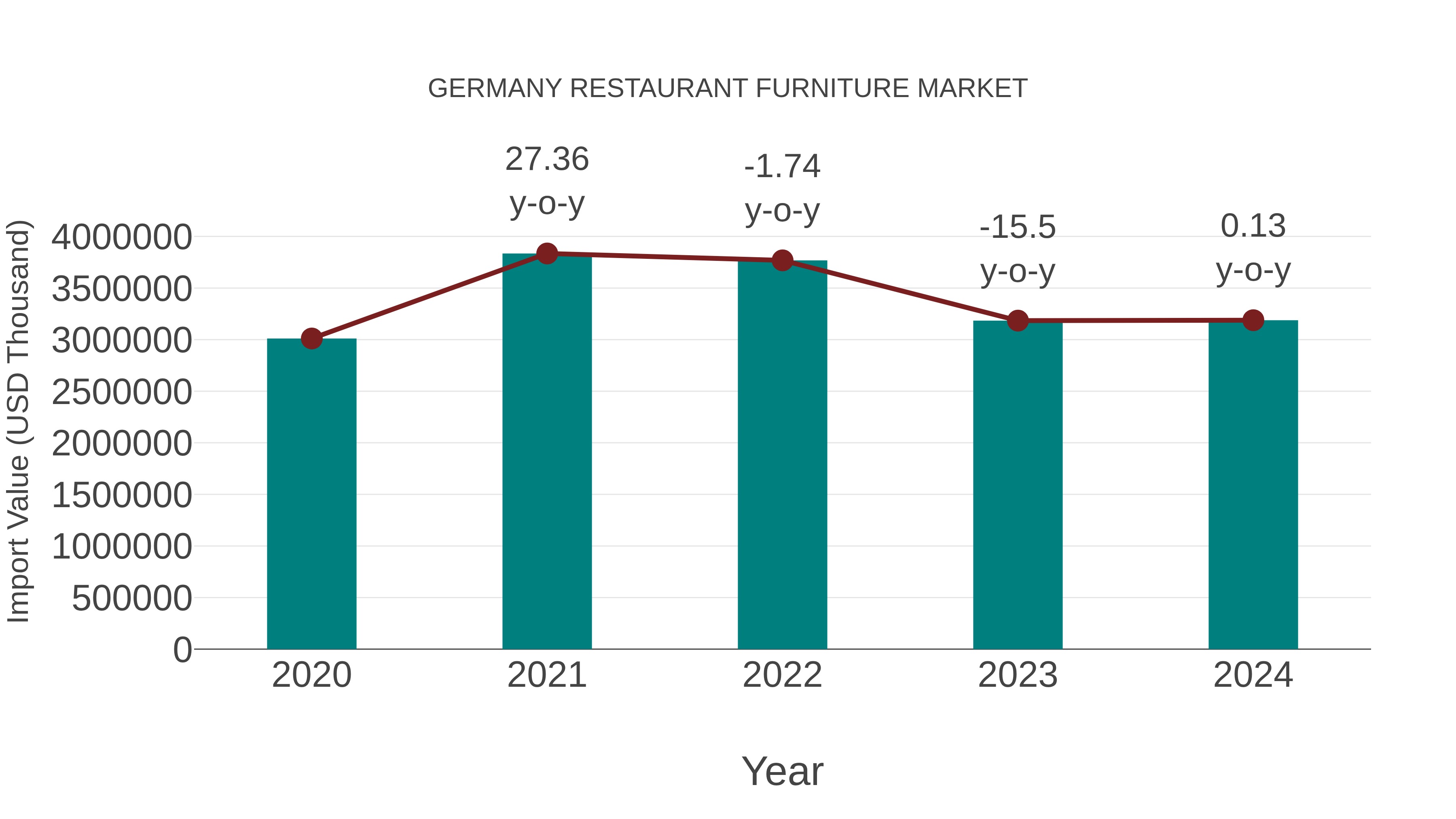  Germany Restaurant Furniture Market: Import Trend Analysis