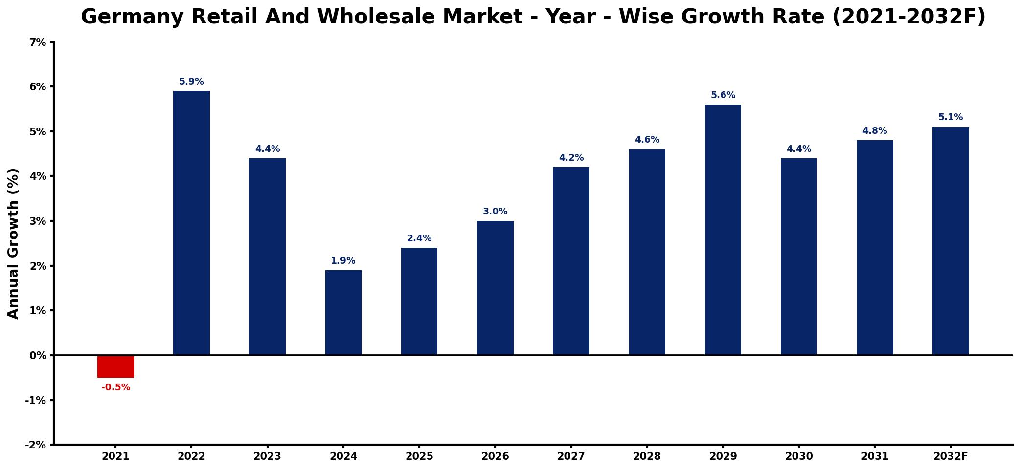 Germany Retail And Wholesale Market Year-wise Growth Rate and Key Drivers