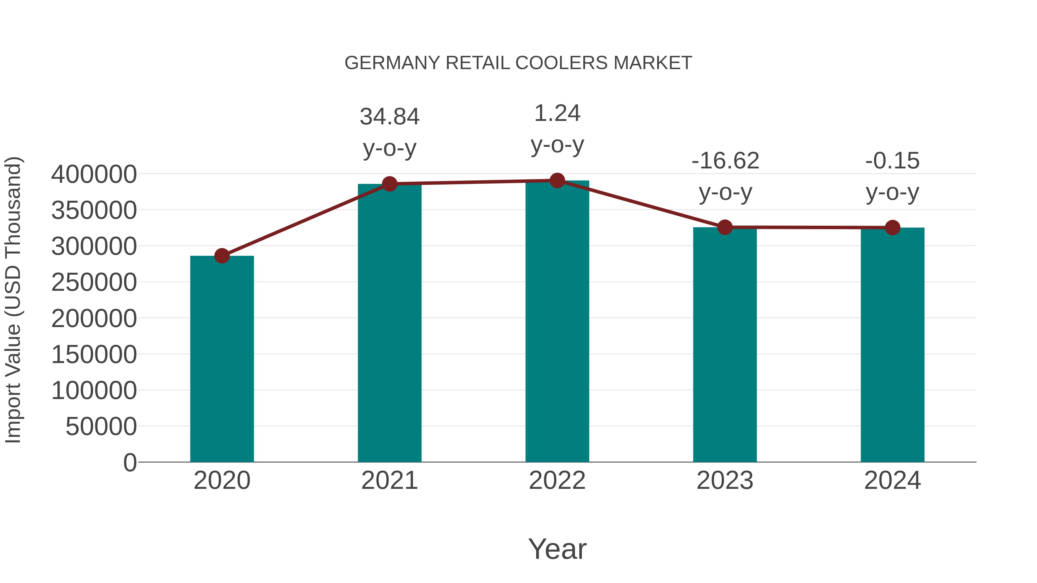 Germany Retail Coolers Market: Import Trend Analysis