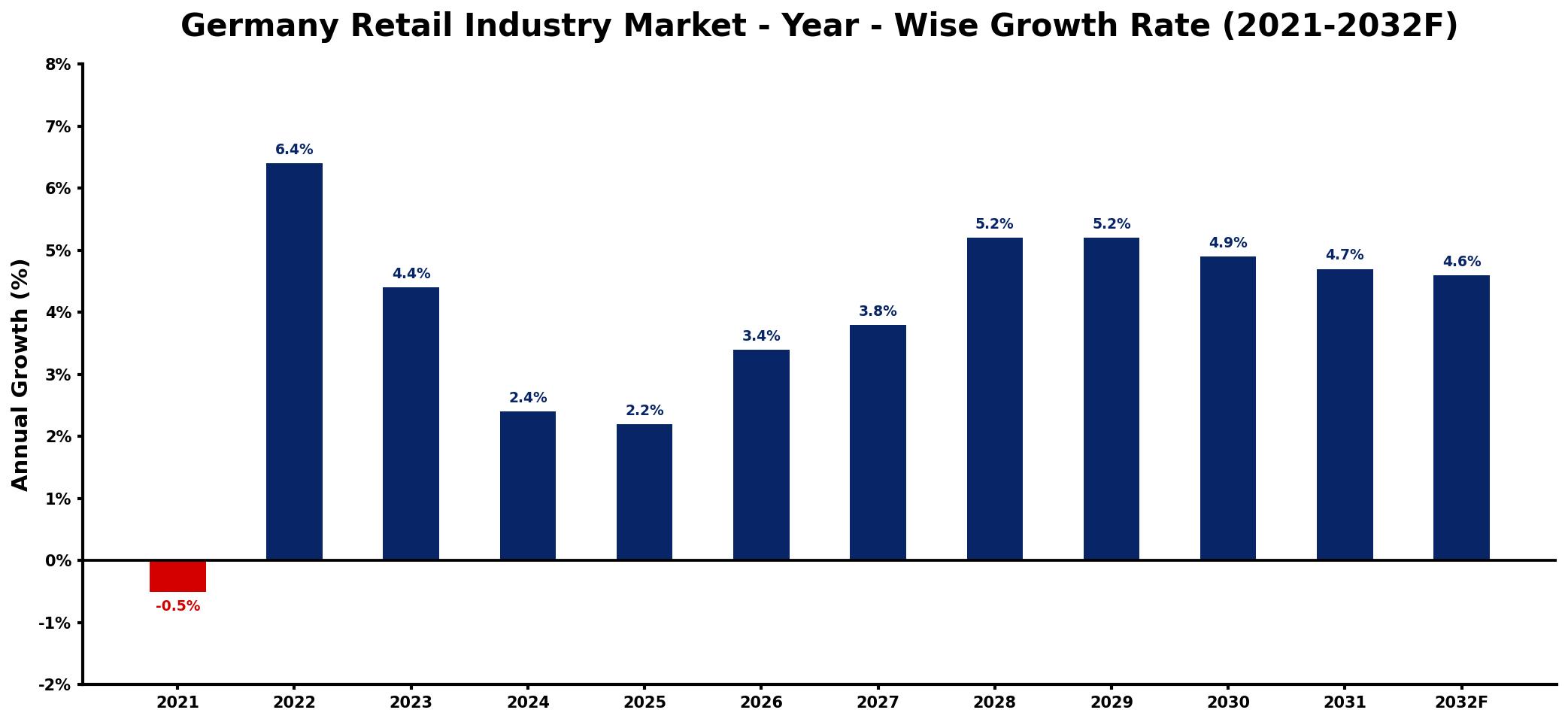 Germany Retail Industry Market Year-wise Growth Rate and Key Drivers