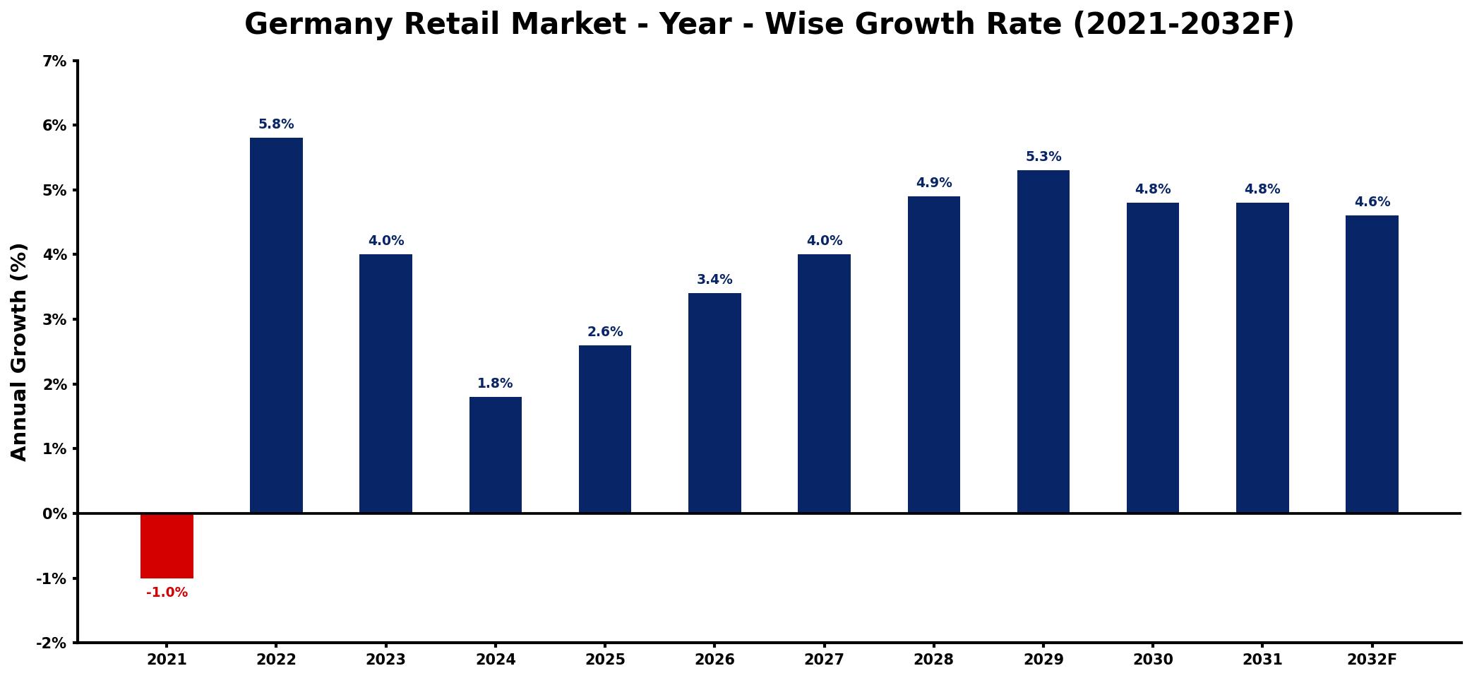 Germany Retail Market Year-wise Growth Rate and Key Drivers