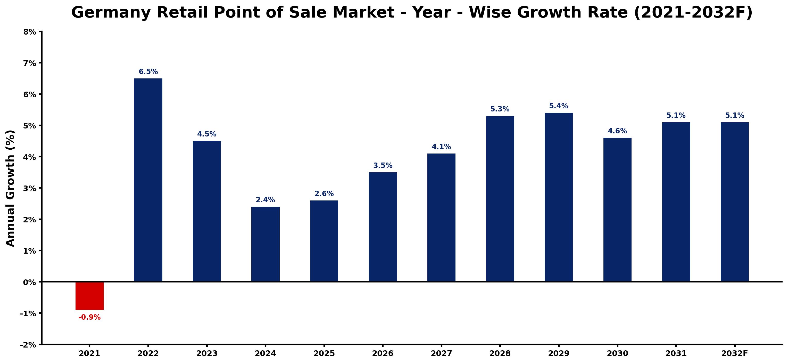 Germany Retail Point of Sale Market Year-wise Growth Rate and Key Drivers