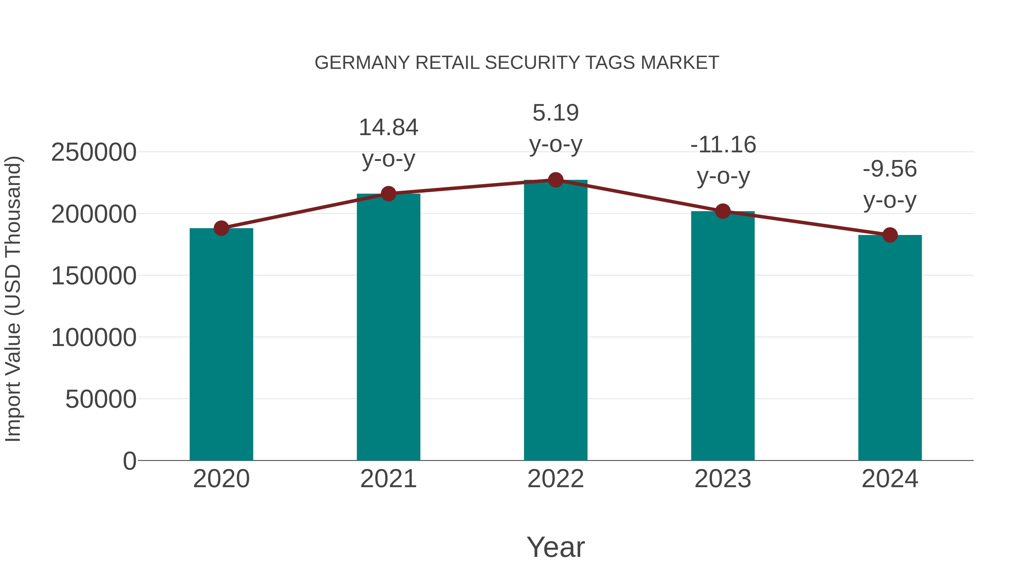 Germany Retail Security Tags Market: Import Trend Analysis