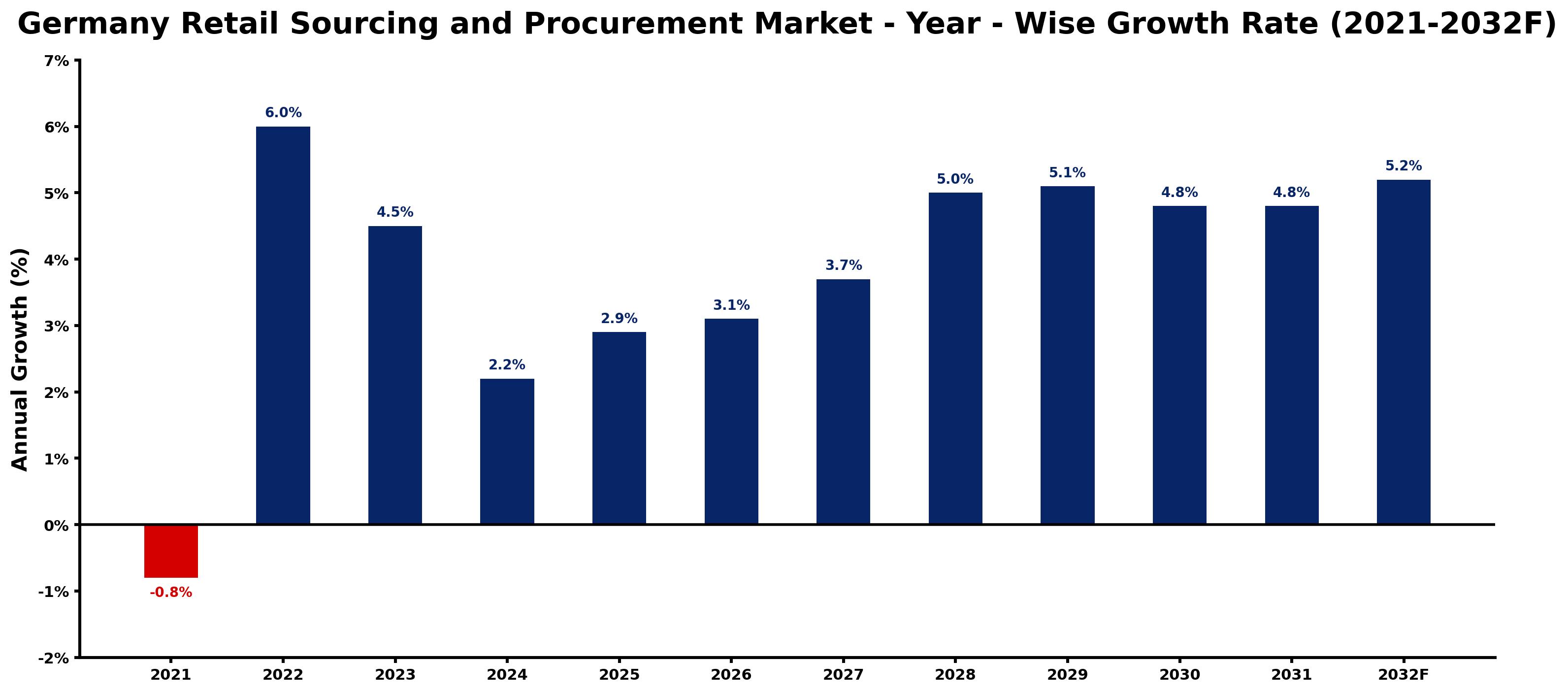 Germany Retail Sourcing and Procurement Market Year-wise Growth Rate and Key Drivers