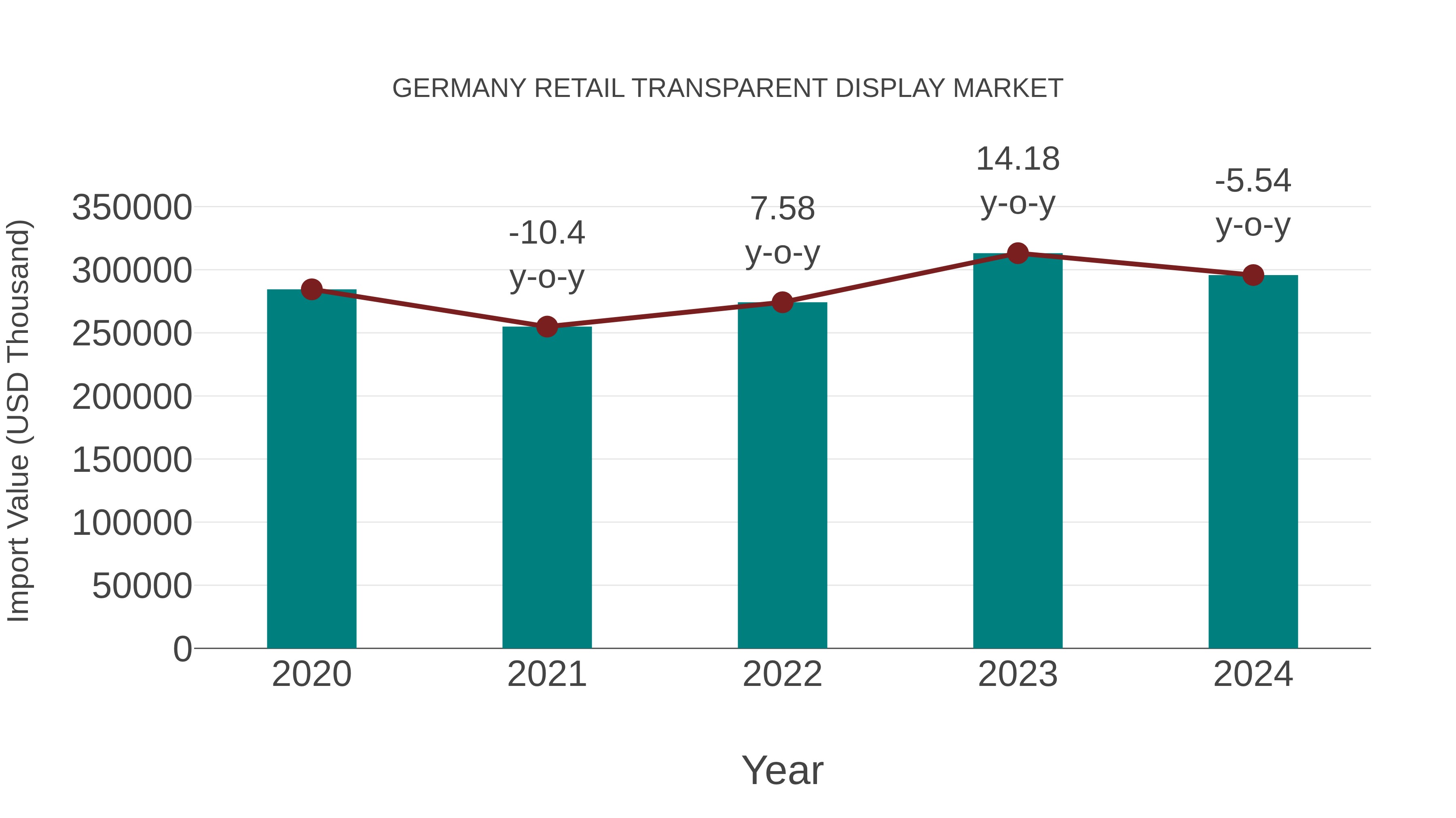  Germany Retail Transparent Display Market: Import Trend Analysis