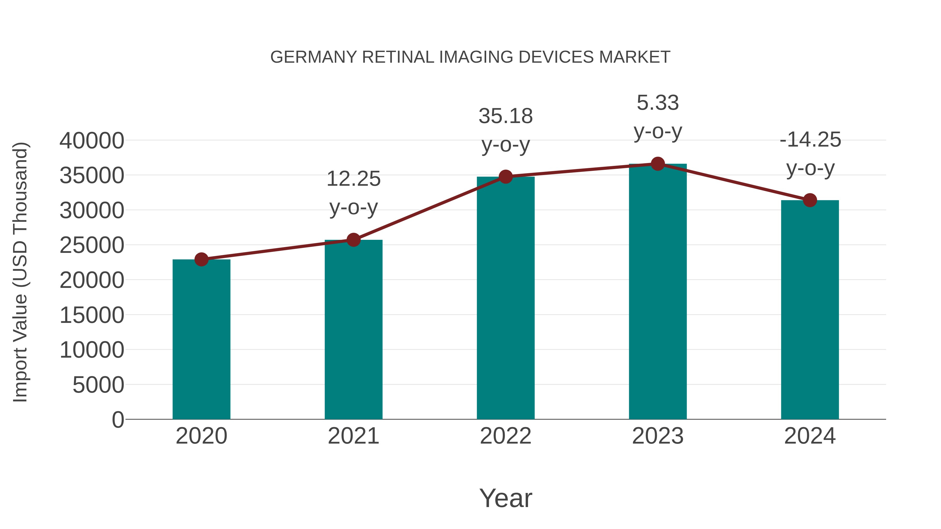 Germany Retinal Imaging Devices Market: Import Trend Analysis