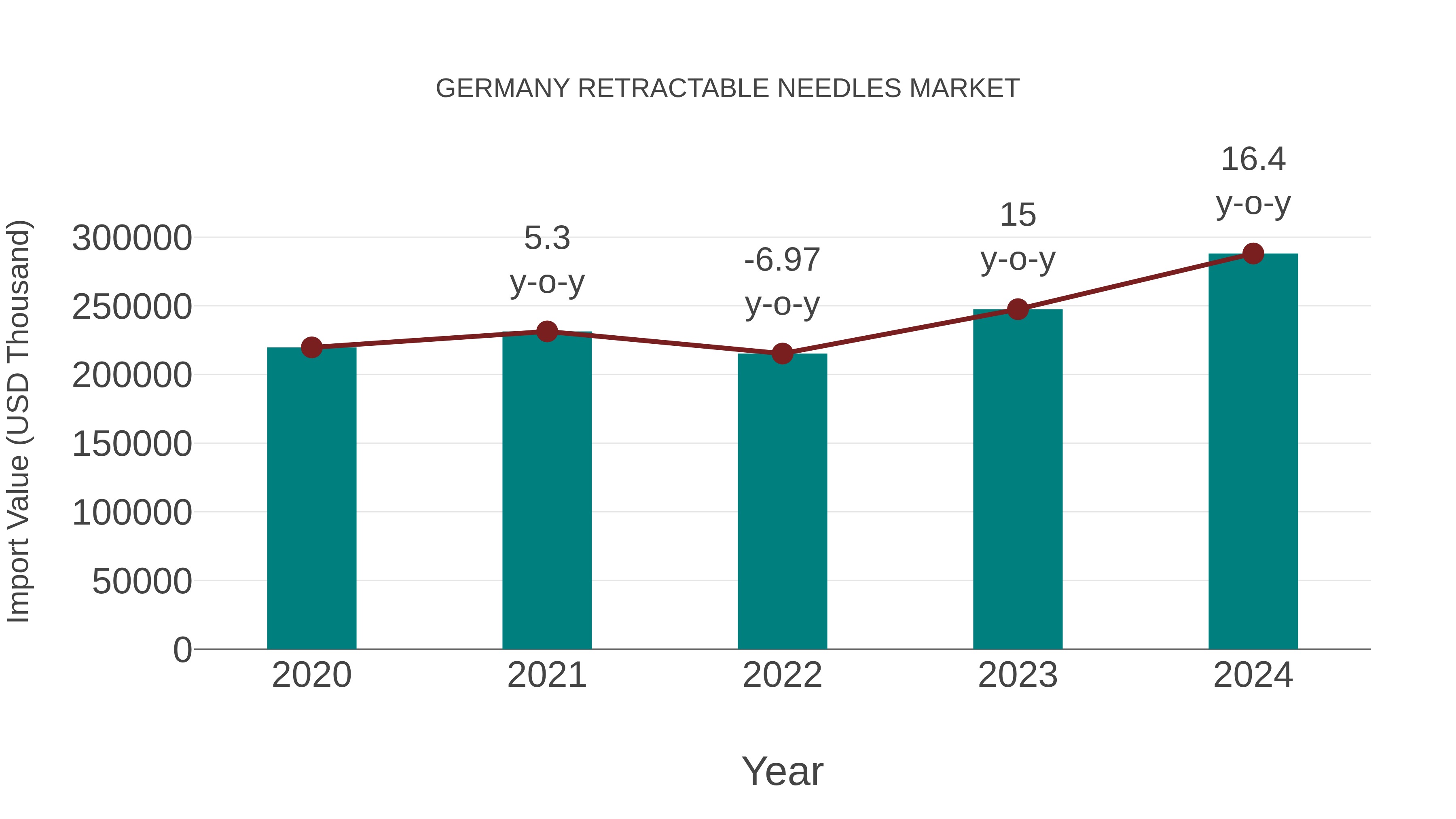  Germany Retractable Needles Market: Import Trend Analysis