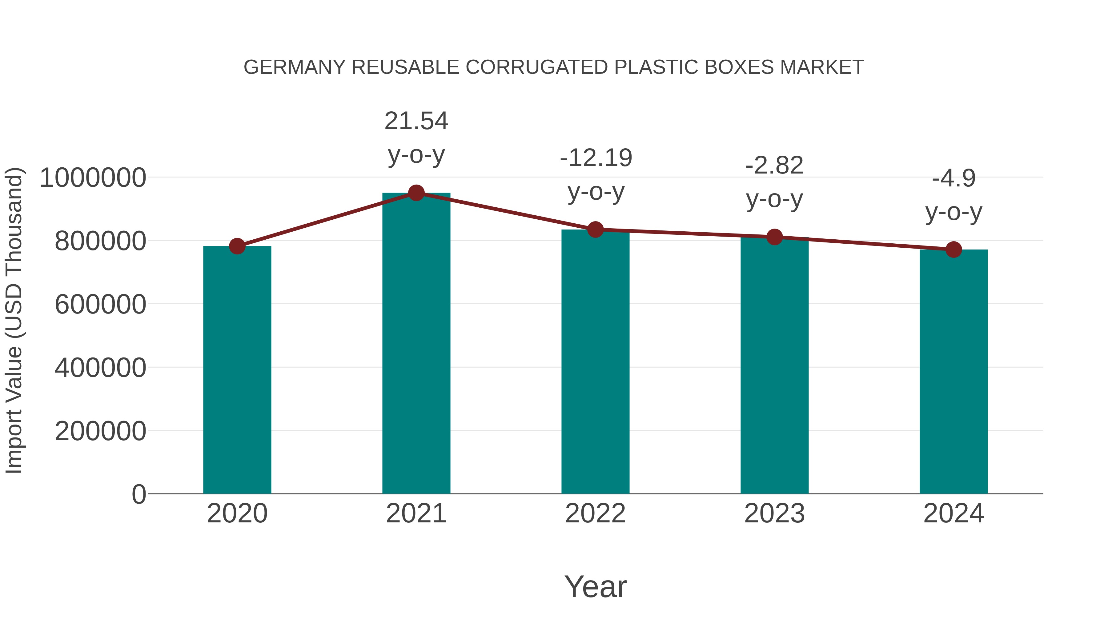  Germany Reusable Corrugated Plastic Boxes Market: Import Trend Analysis