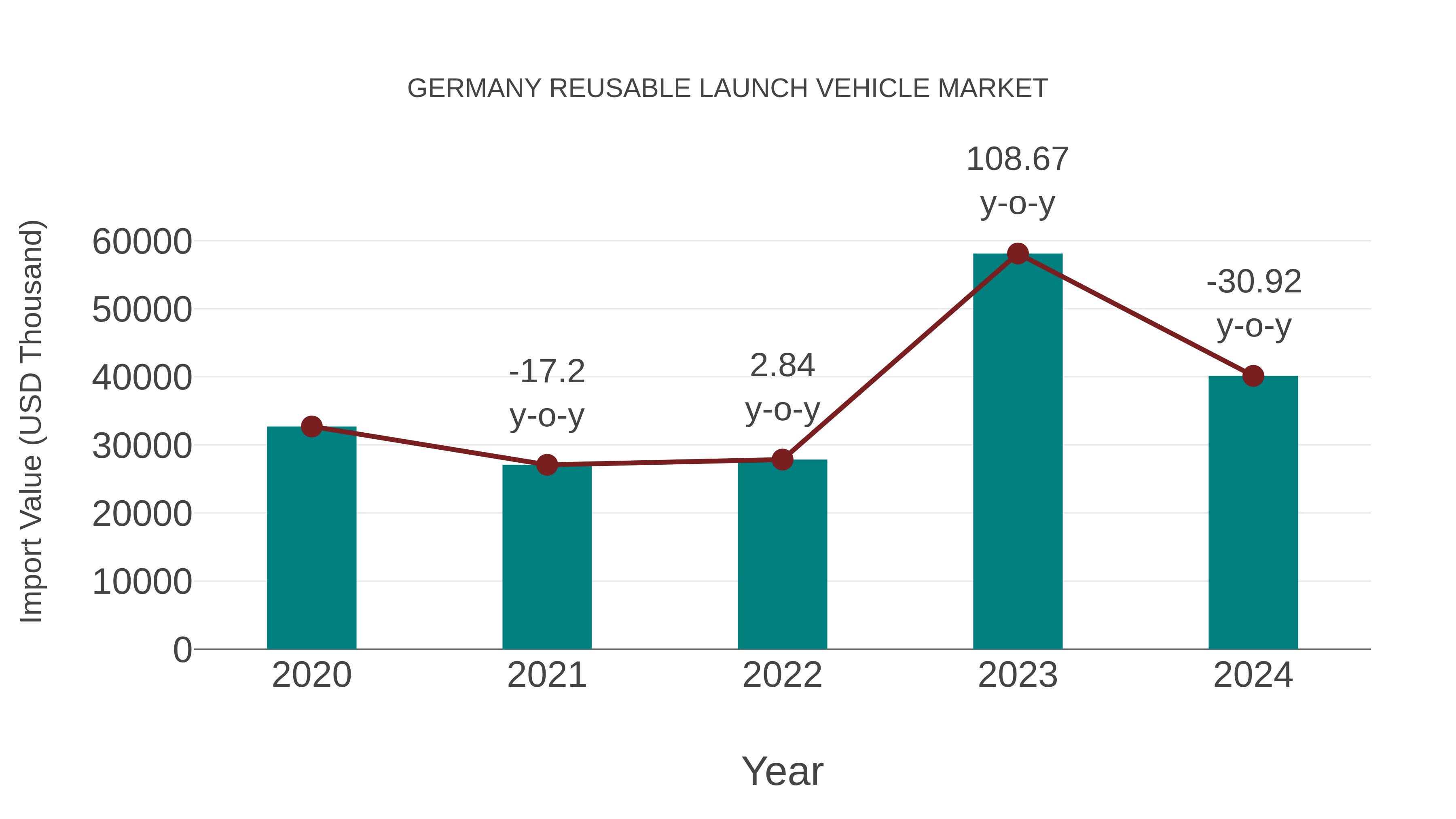  Germany Reusable Launch Vehicle Market: Import Trend Analysis