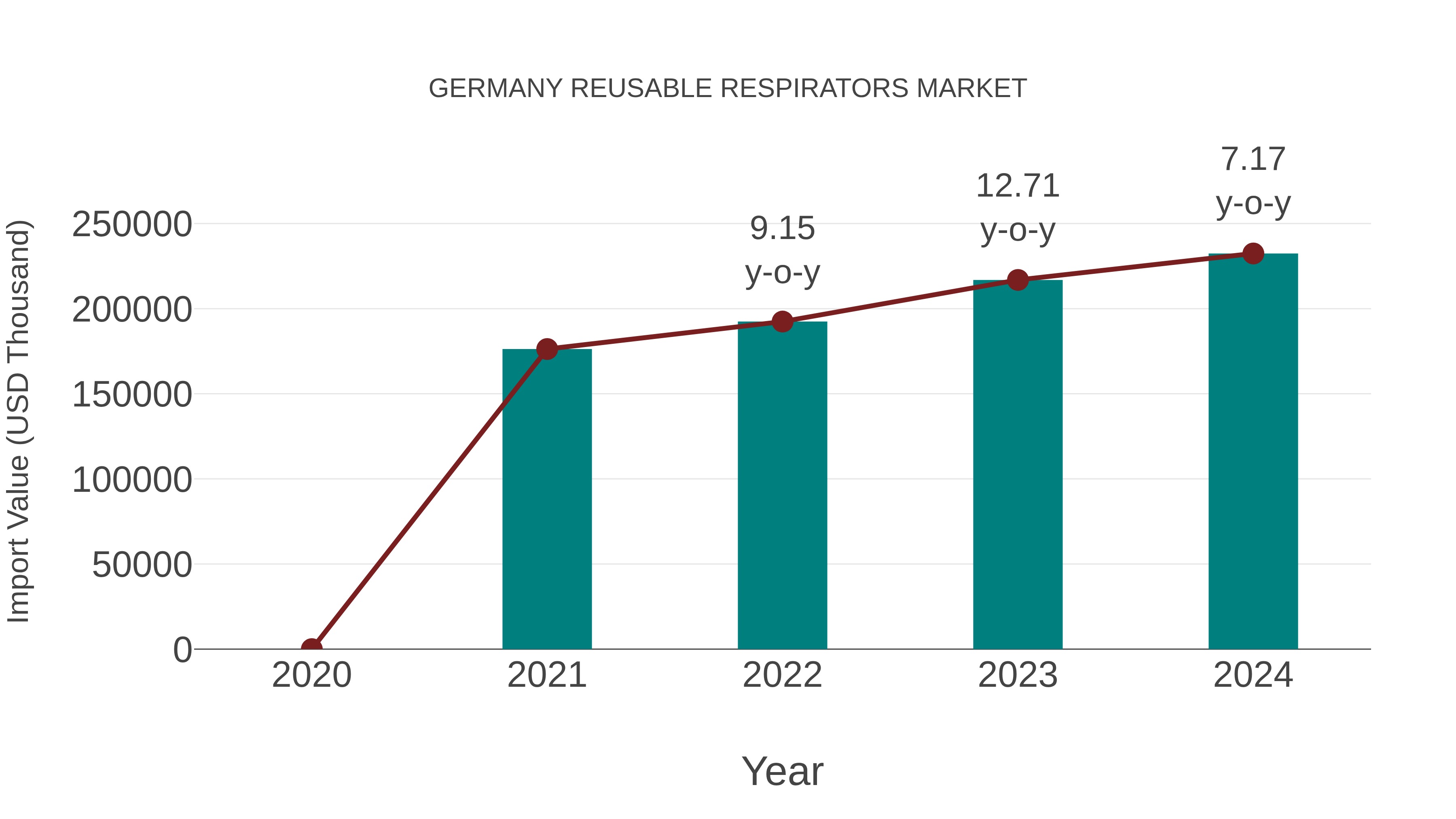  Germany Reusable Respirators Market: Import Trend Analysis