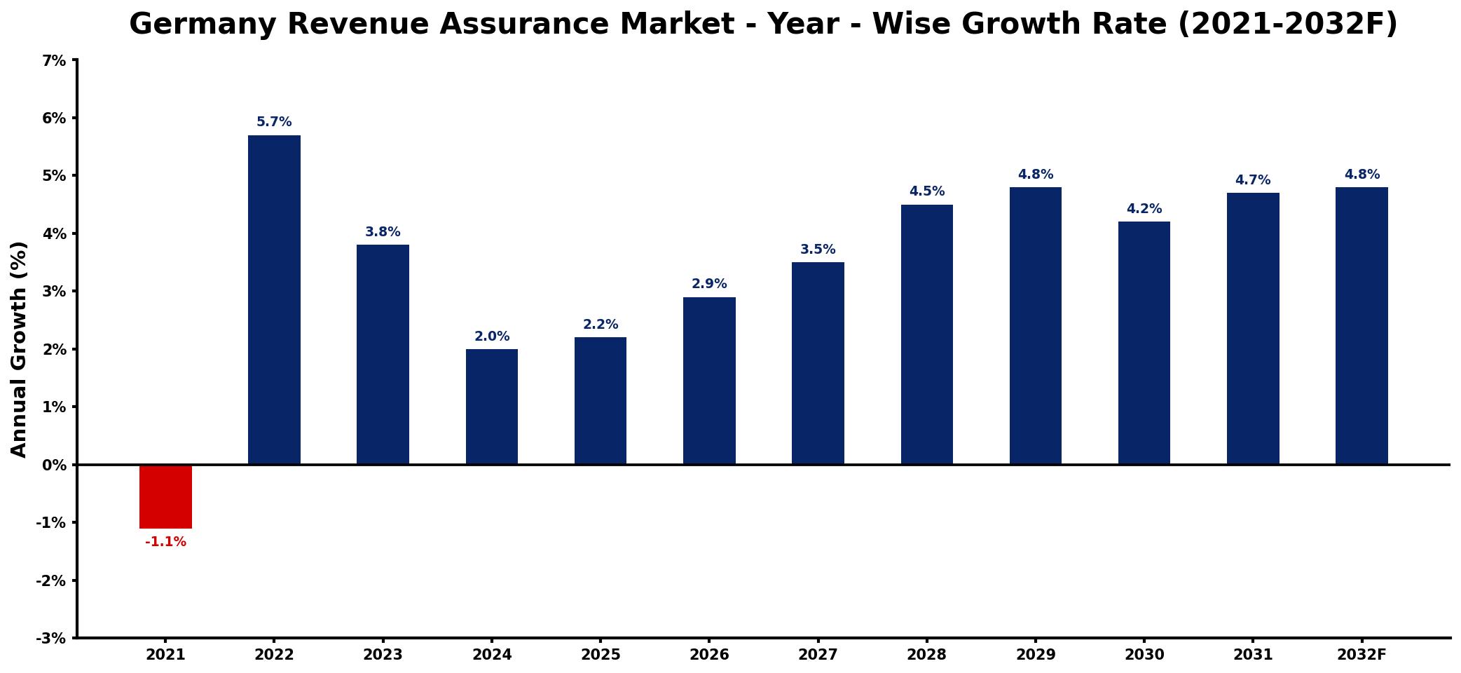 Germany Revenue Assurance Market Year-wise Growth Rate and Key Drivers