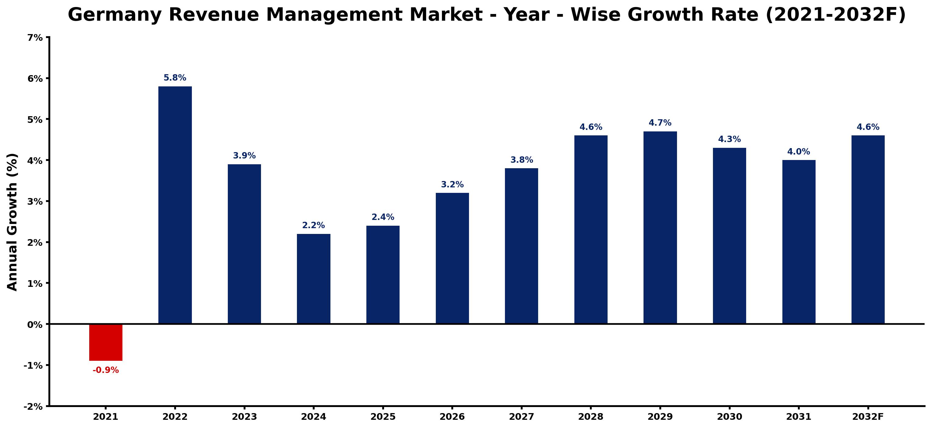 Germany Revenue Management Market Year-wise Growth Rate and Key Drivers