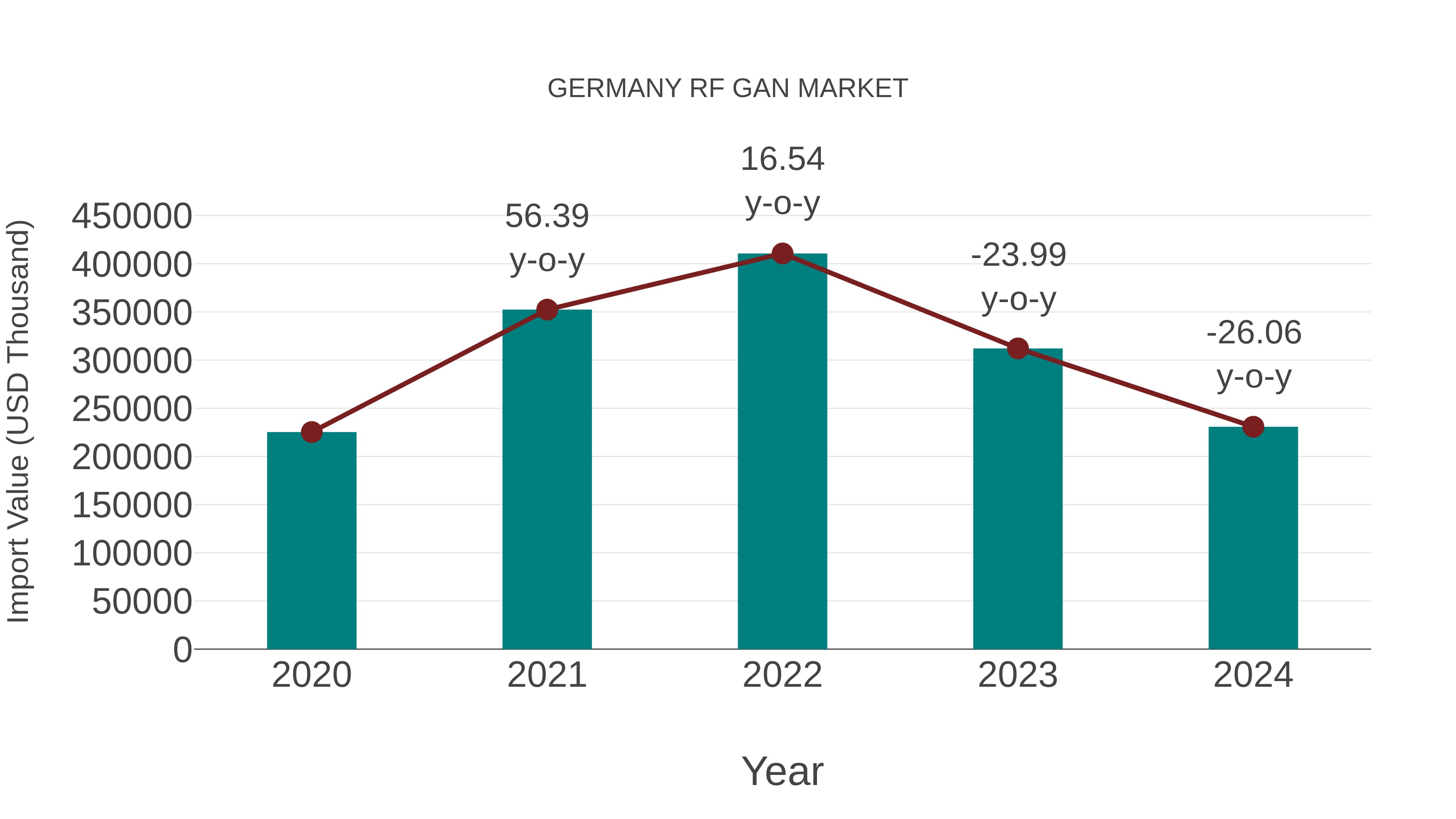  Germany Rf Gan Market: Import Trend Analysis