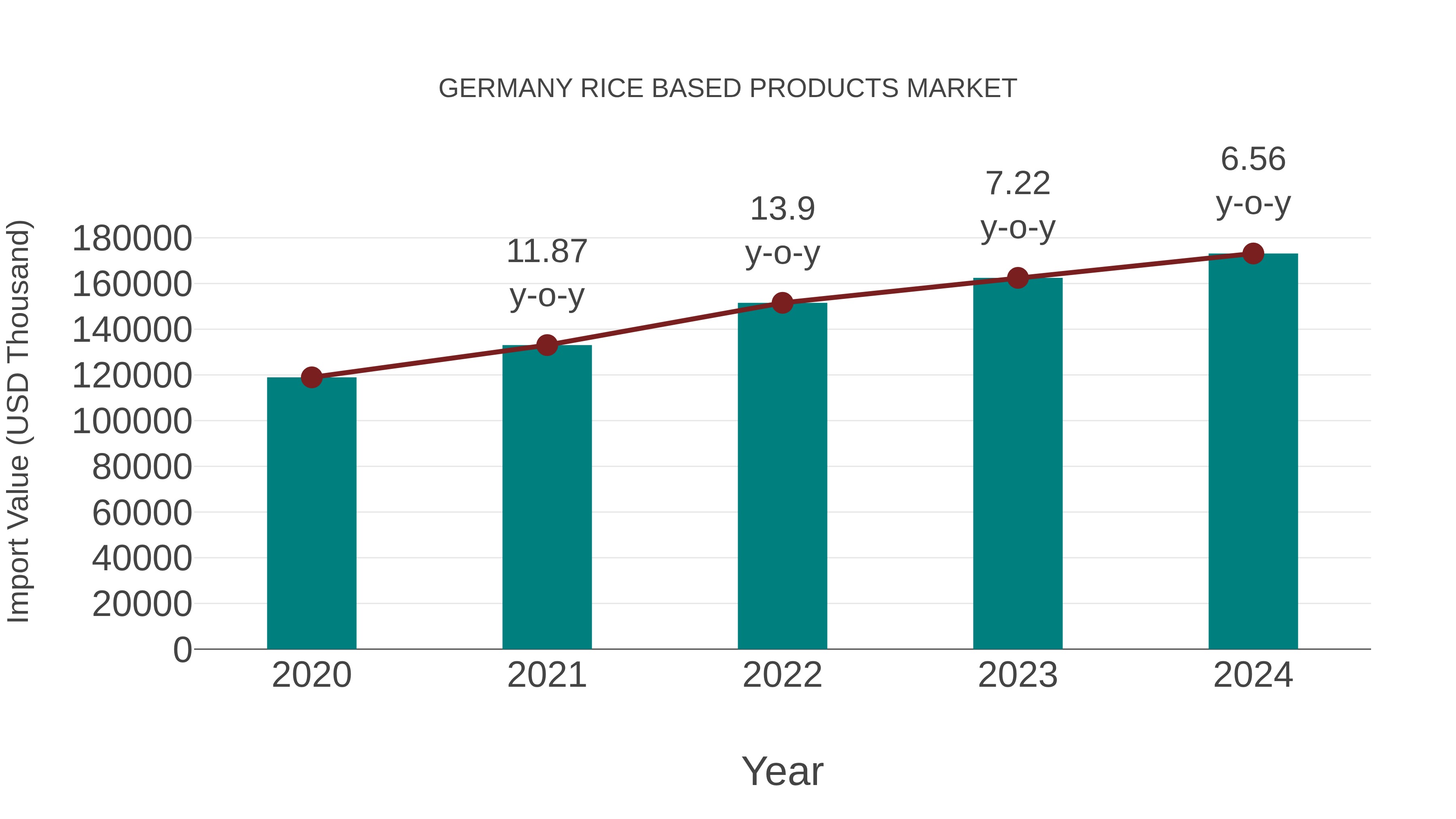 Germany Rice Based Products Market: Import Trend Analysis