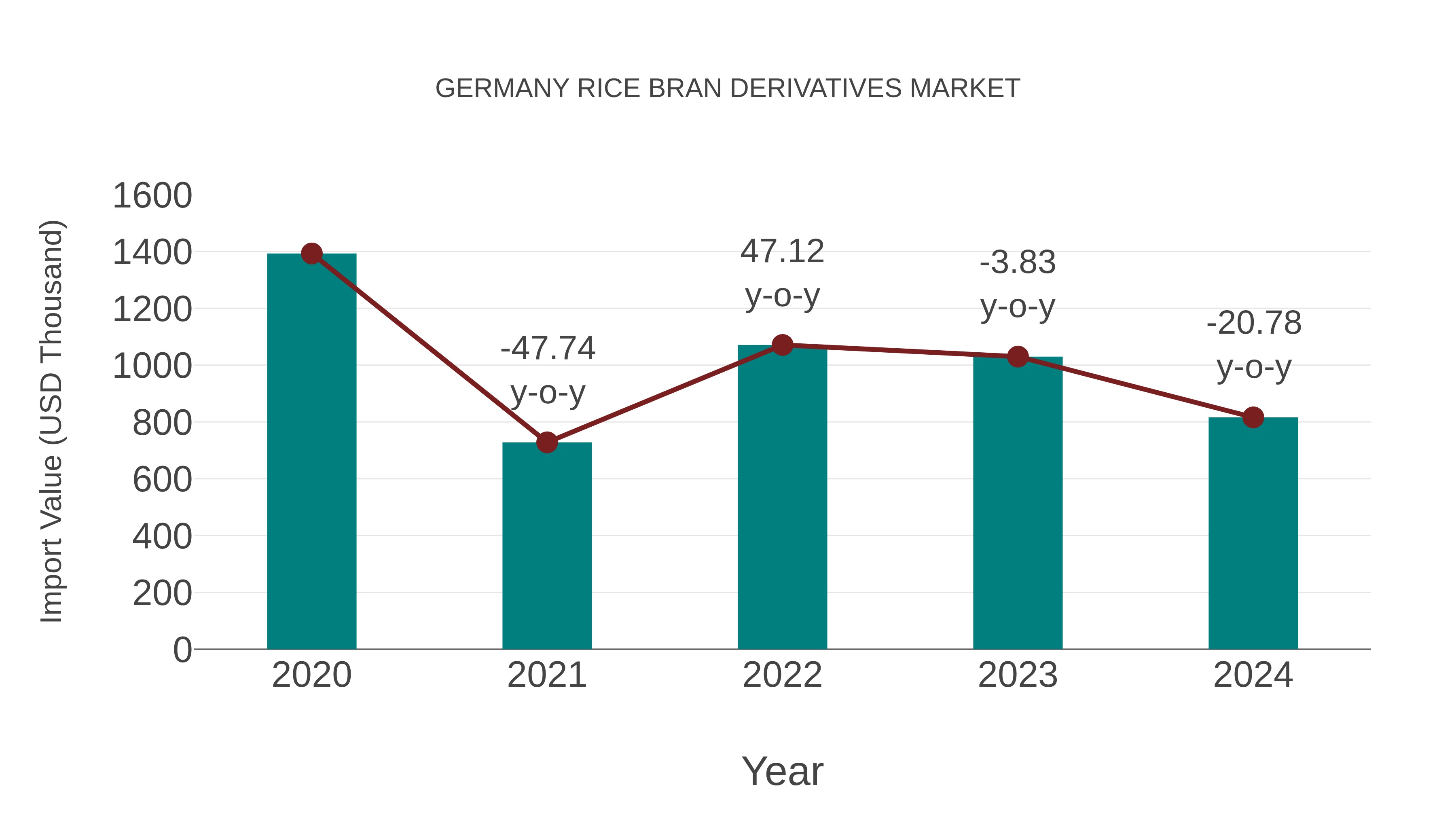  Germany Rice Bran Derivatives Market: Import Trend Analysis
