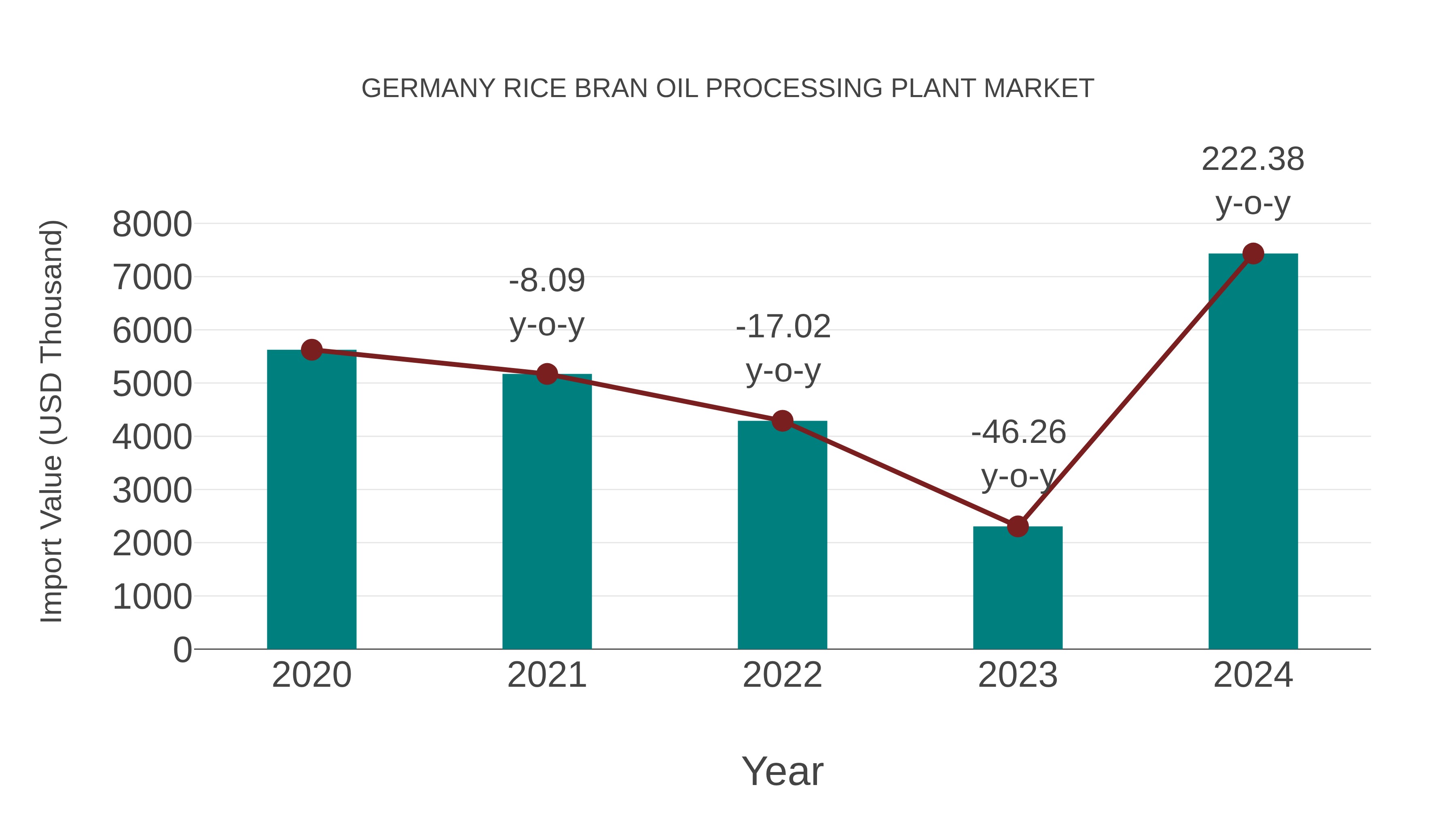 Germany Rice Bran Oil Processing Plant Market: Import Trend Analysis