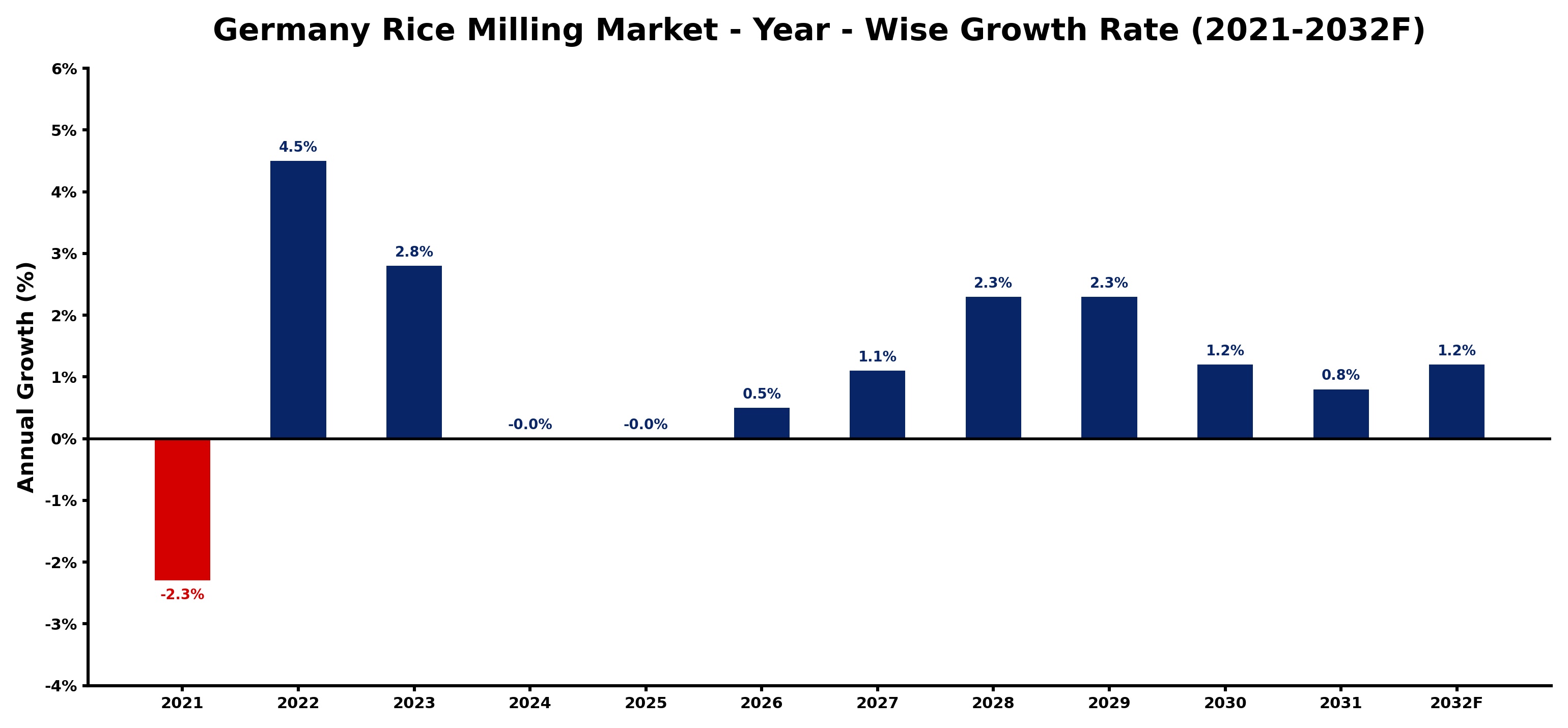 Germany Rice Milling Market Year-wise Growth Rate and Key Drivers