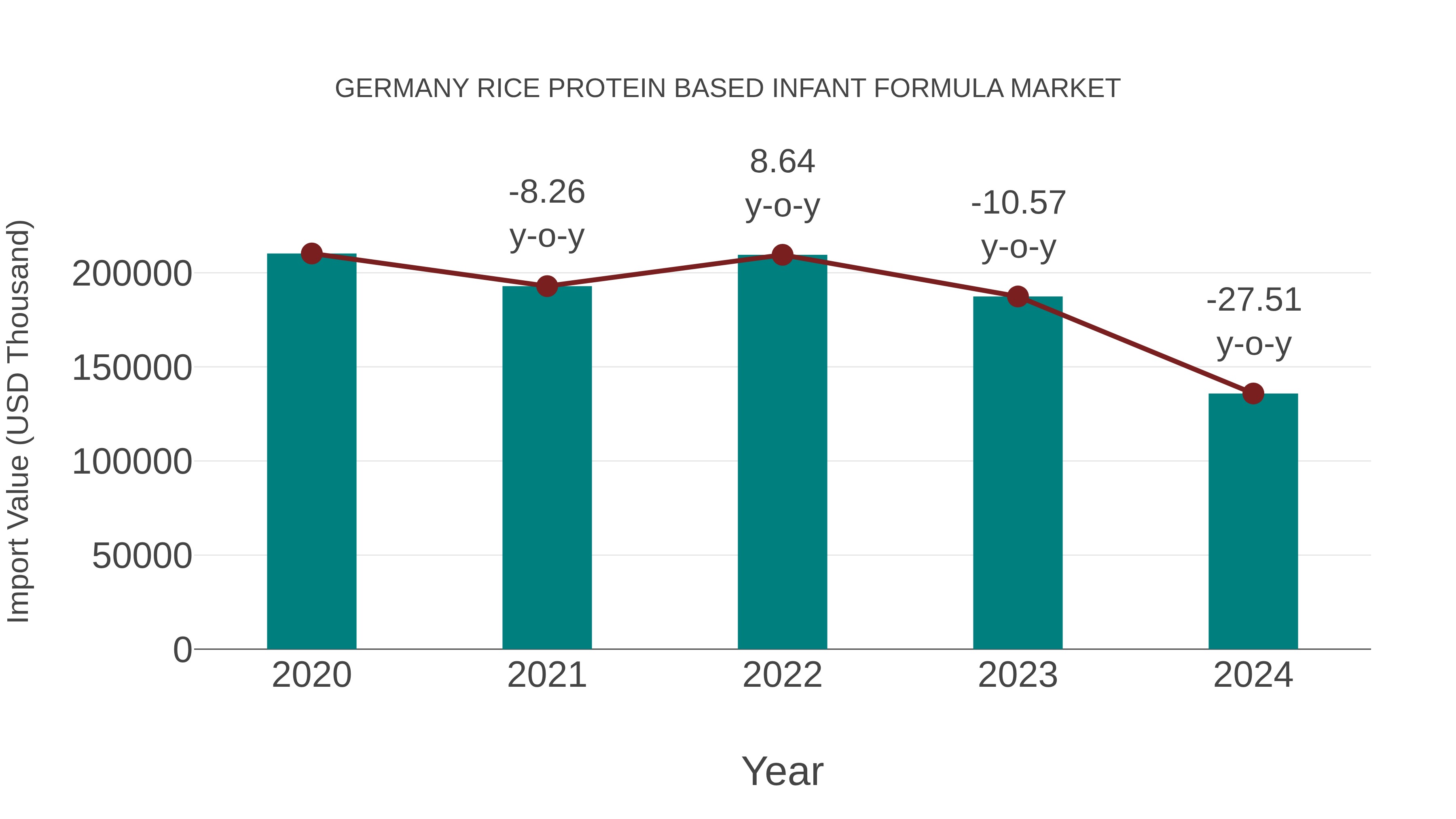  Germany Rice Protein Based Infant Formula Market: Import Trend Analysis