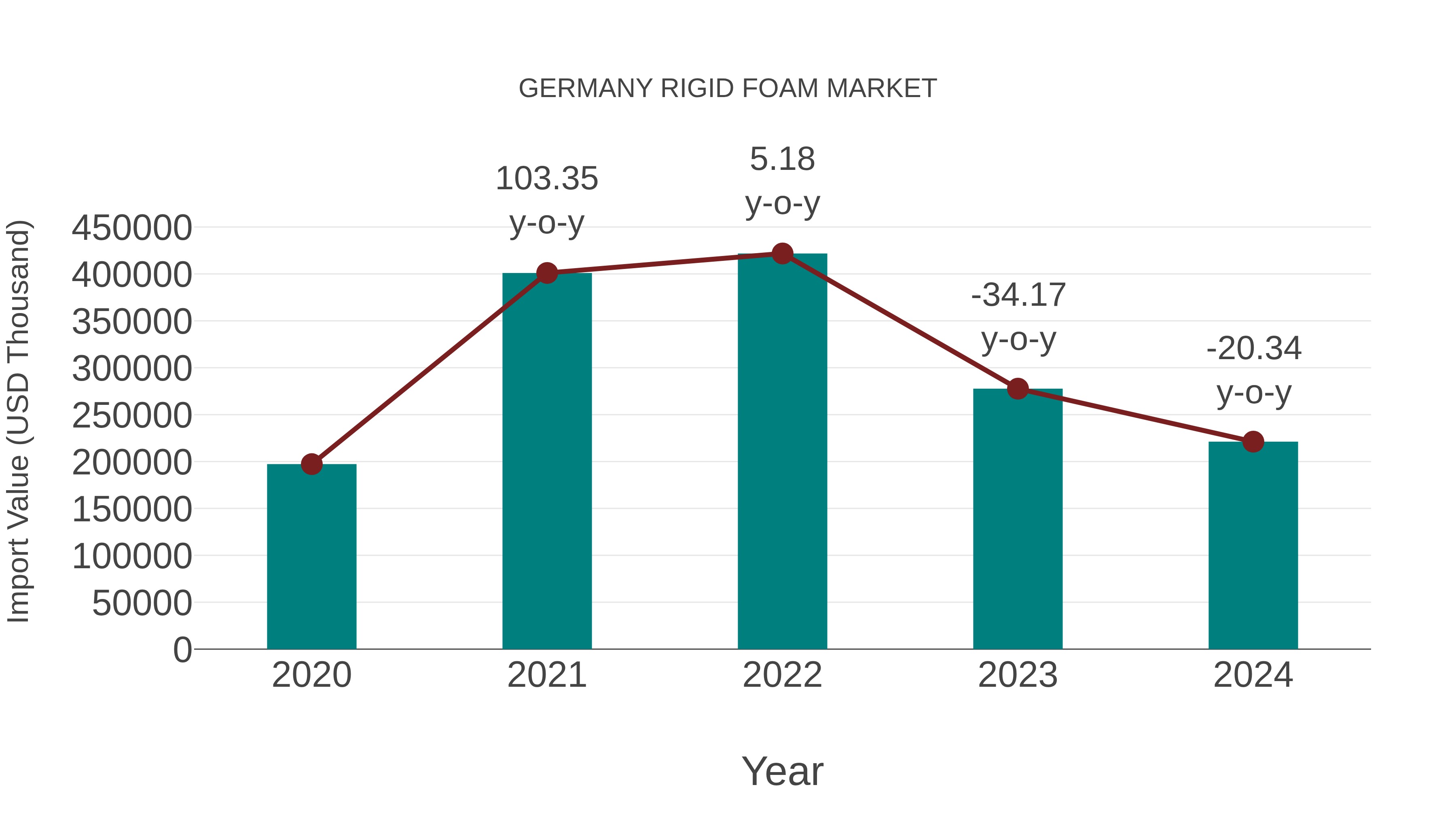  Germany Rigid Foam Market: Import Trend Analysis