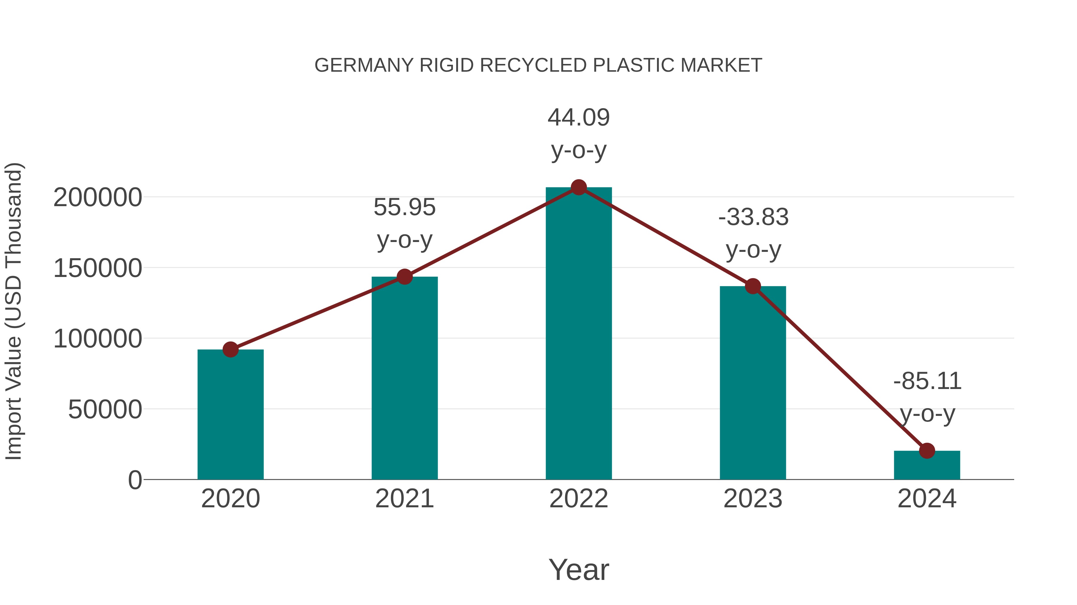  Germany Rigid Recycled Plastic Market: Import Trend Analysis