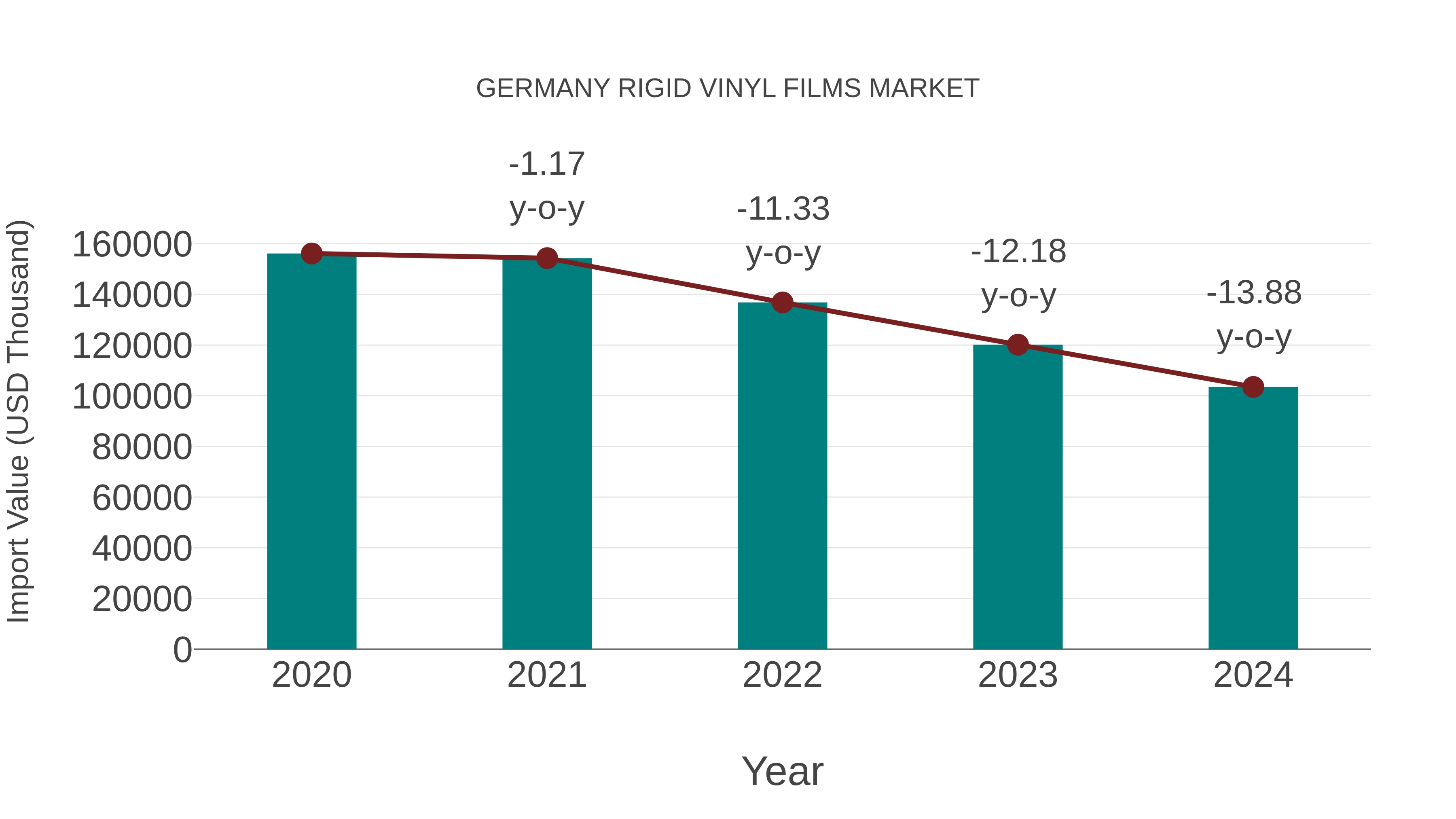  Germany Rigid Vinyl Films Market: Import Trend Analysis