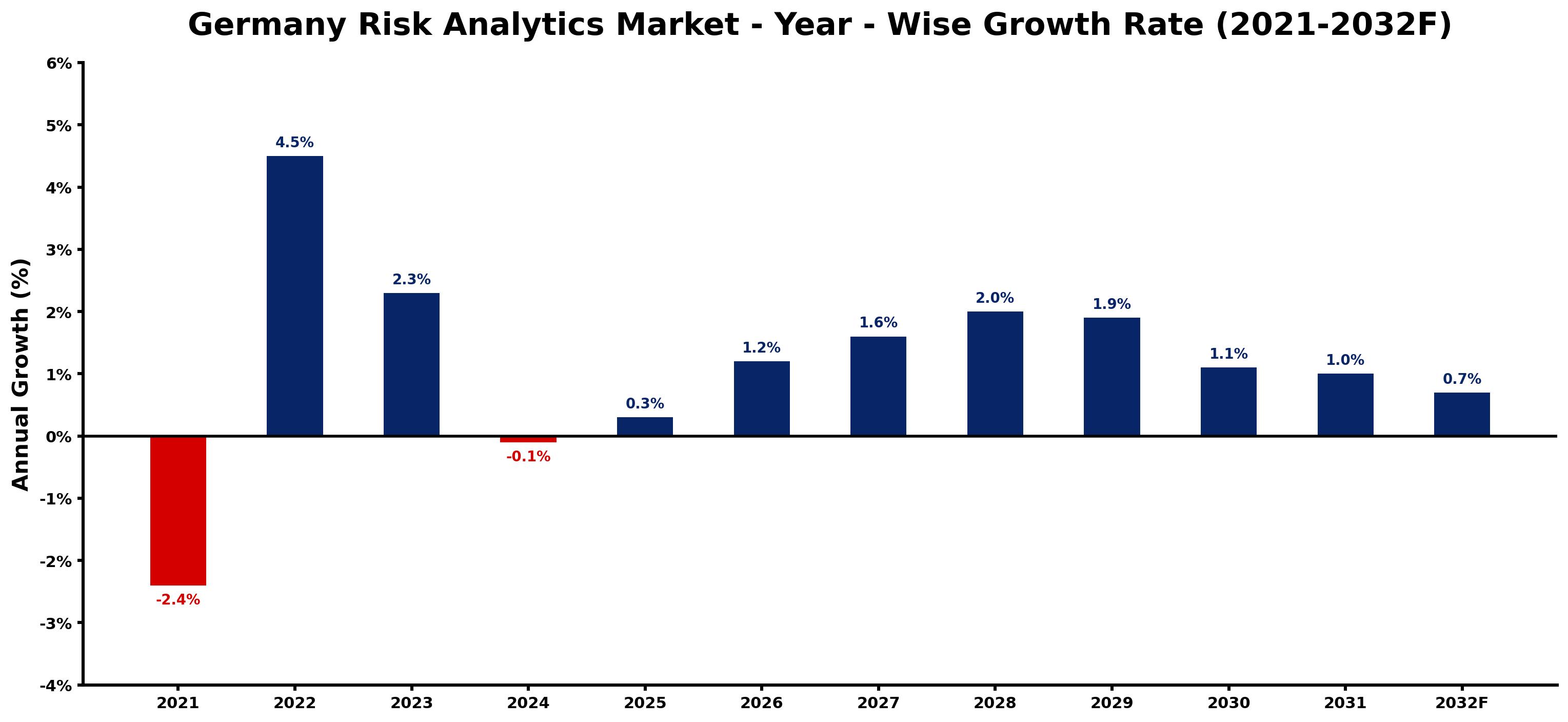 Germany Risk Analytics Market Year-wise Growth Rate and Key Drivers