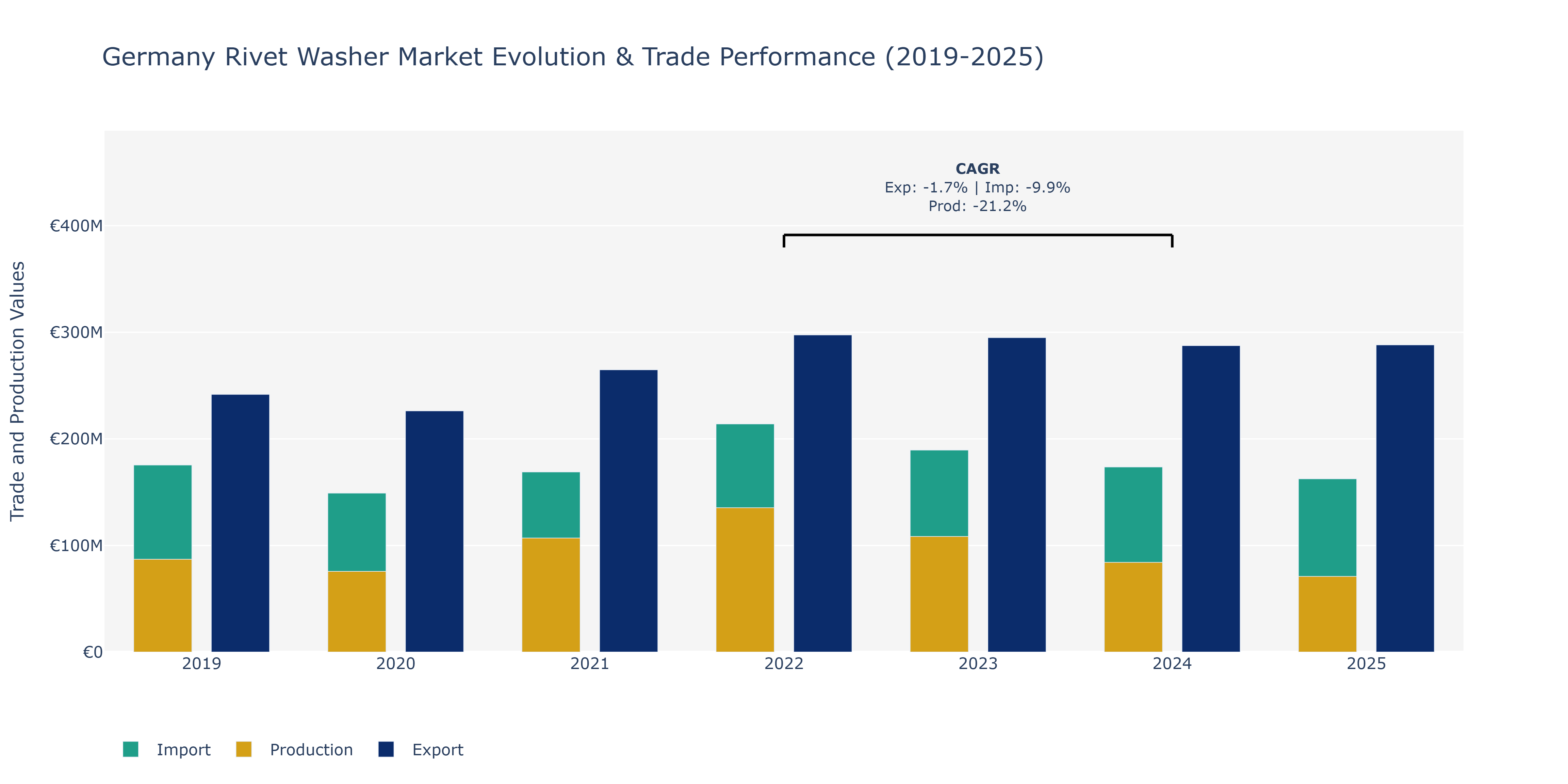 Germany Rivet Washer Market: Production & Trade Performance (2019-2025)