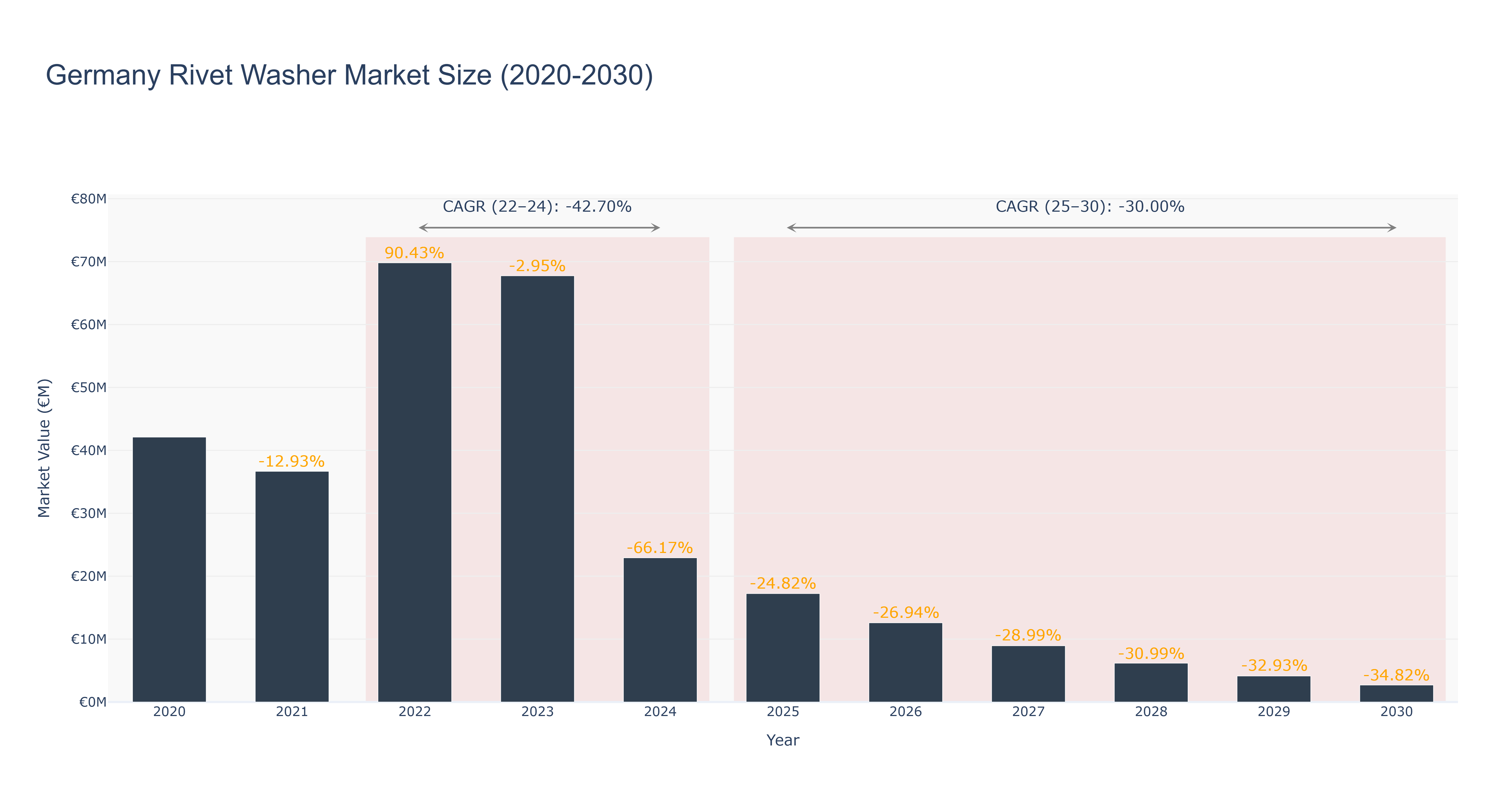 Germany Rivet Washer Market Size (2020-2030)