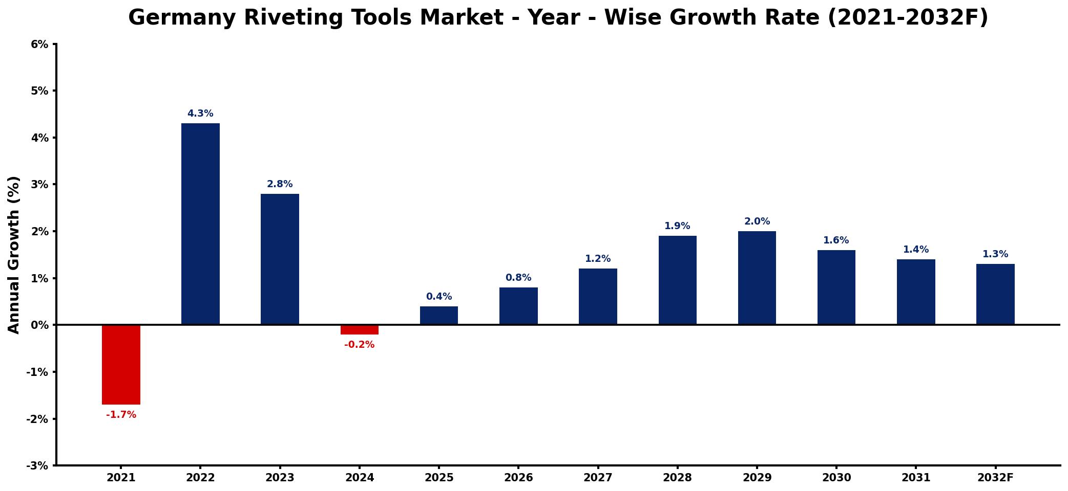 Germany Riveting Tools Market Year-wise Growth Rate and Key Drivers