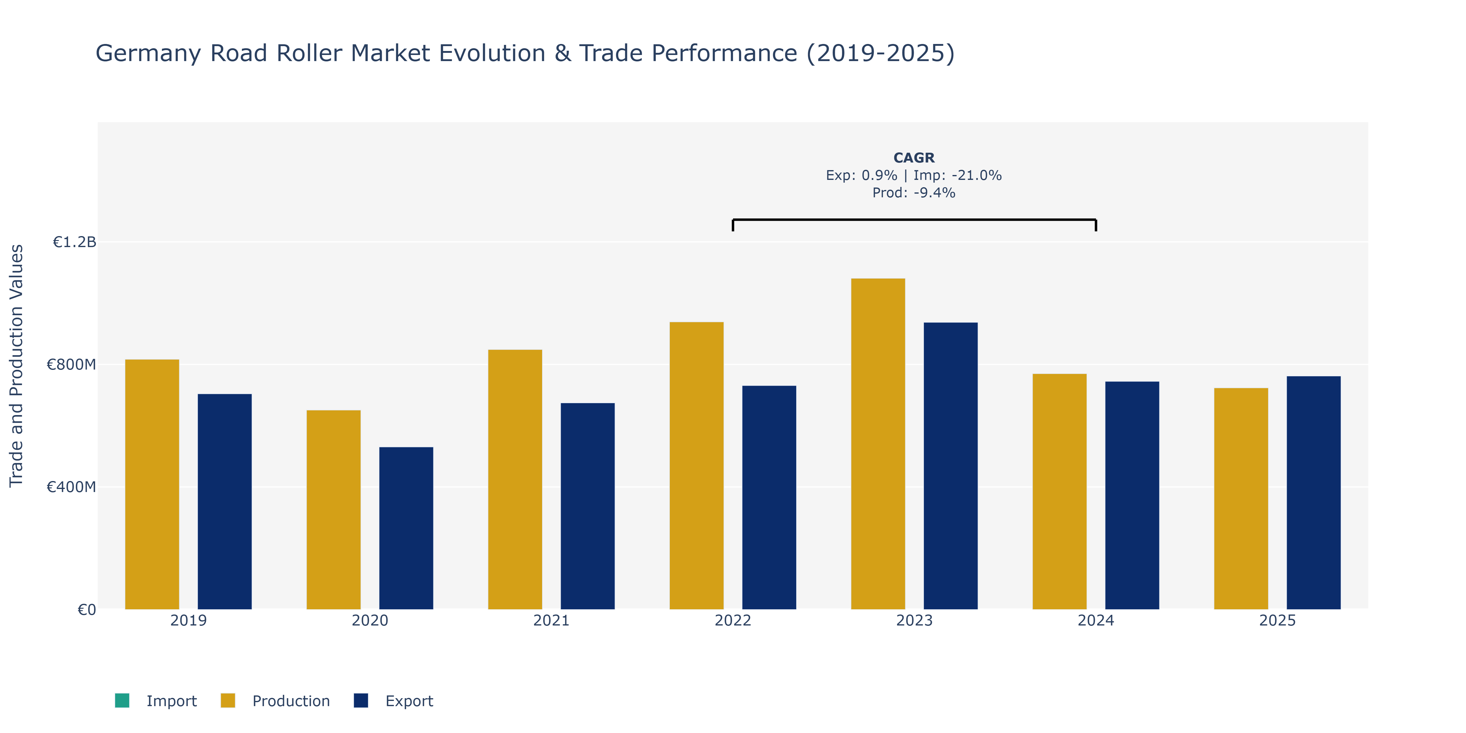 Germany Road Roller Market: Production & Trade Performance (2019-2025)
