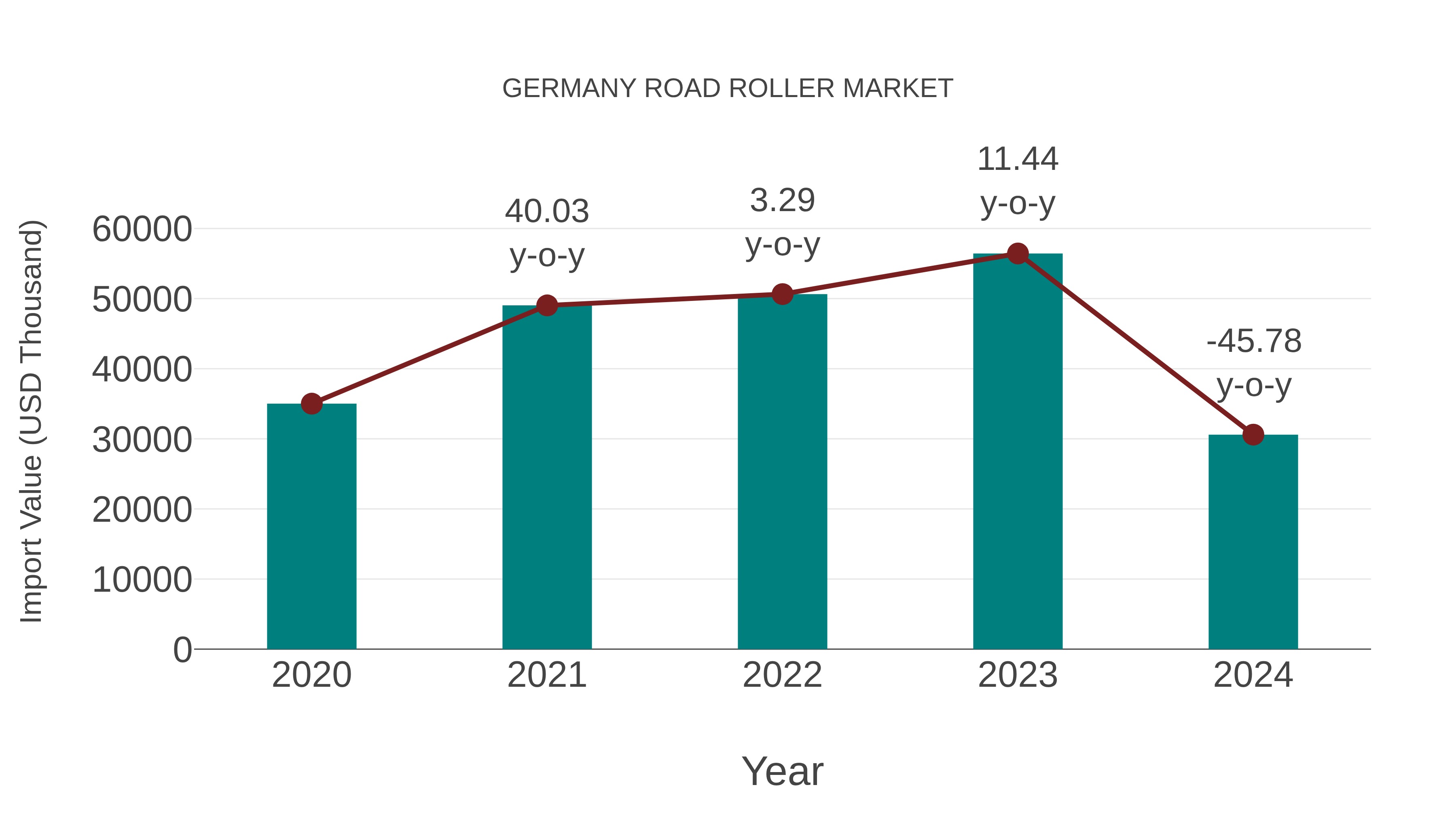 Germany Road Roller Market: Import Trend Analysis