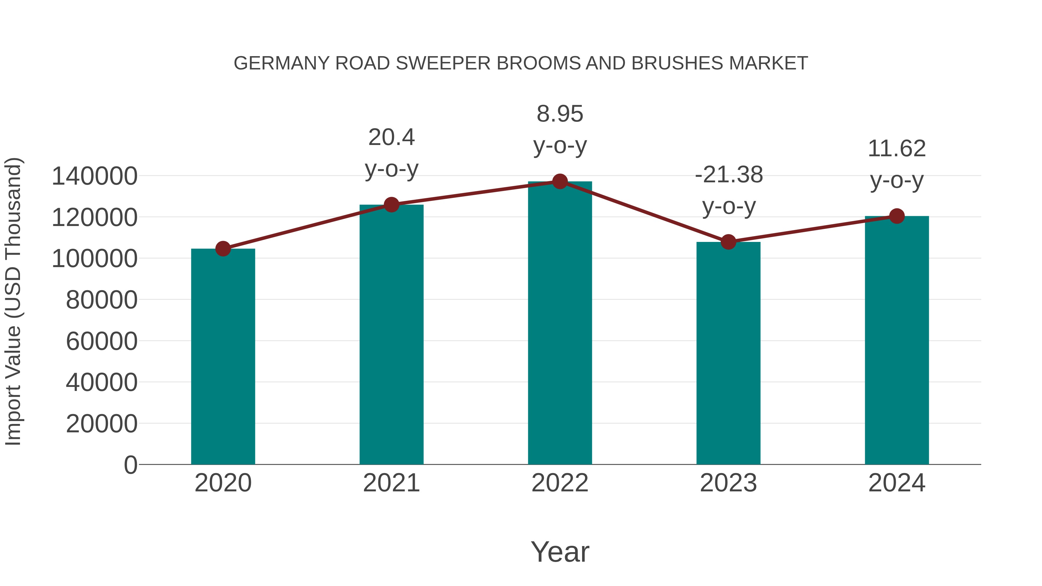 Germany Road Sweeper Brooms and Brushes Market: Import Trend Analysis