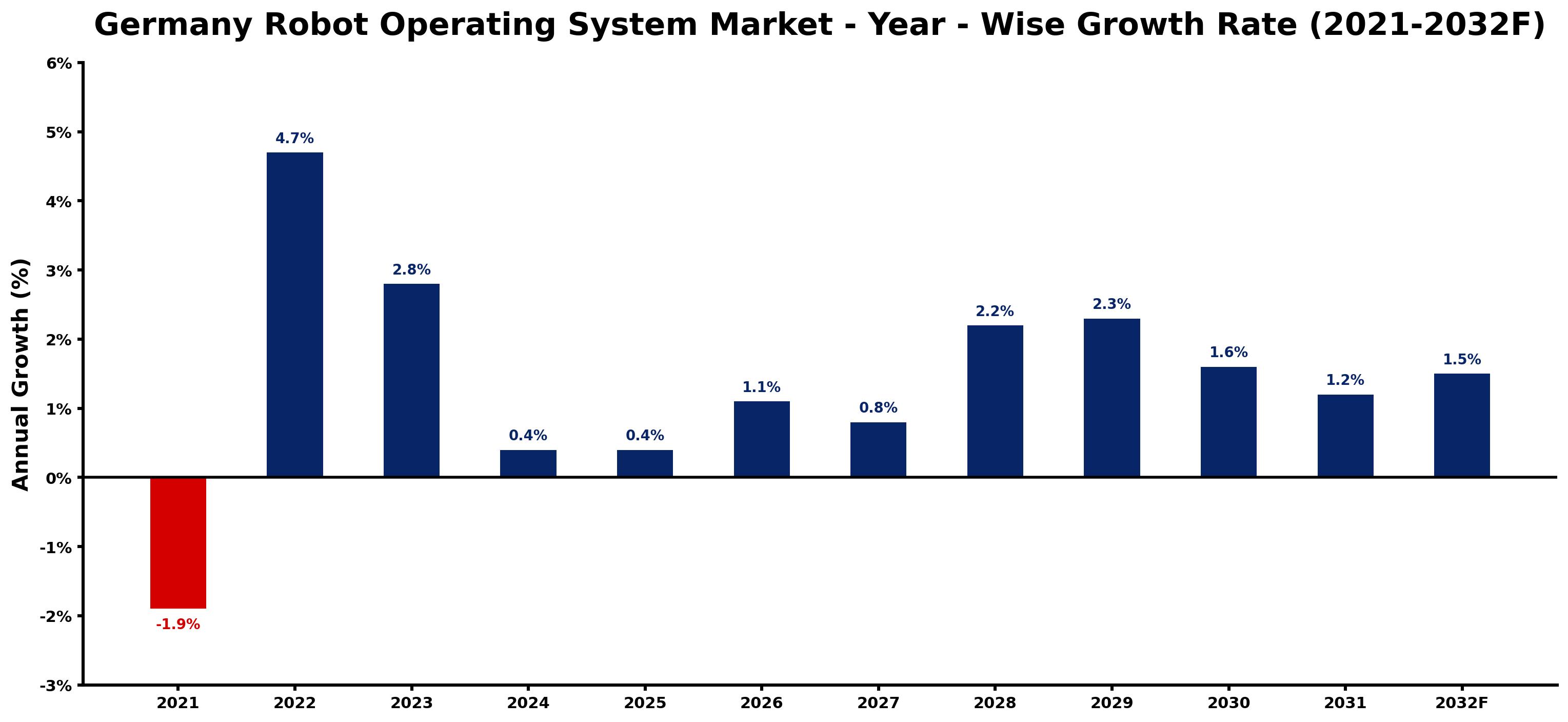 Germany Robot Operating System Market Year-wise Growth Rate and Key Drivers